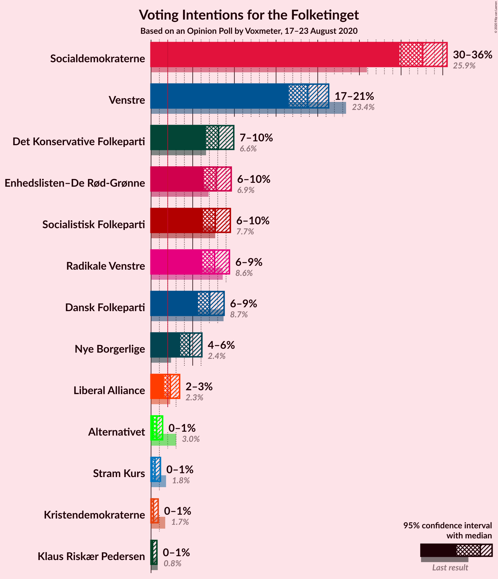 Graph with voting intentions not yet produced