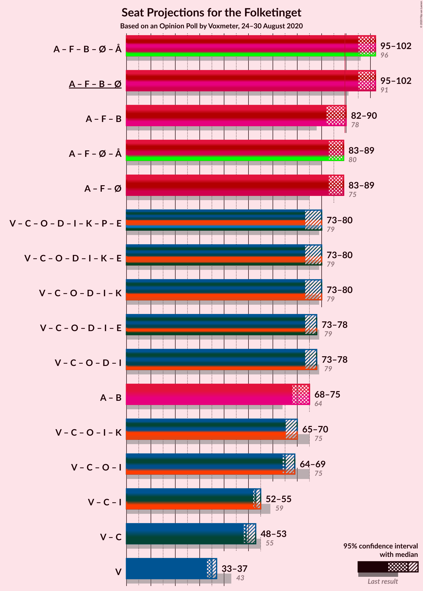 Graph with coalitions seats not yet produced