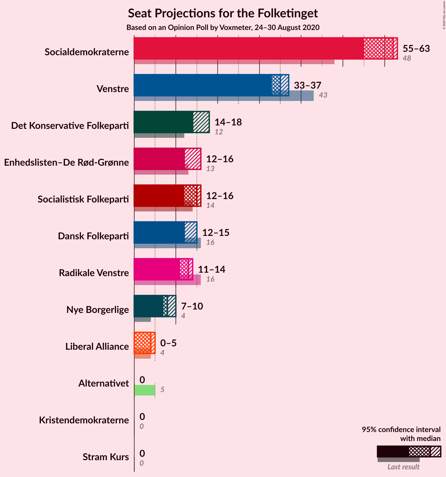 Graph with seats not yet produced