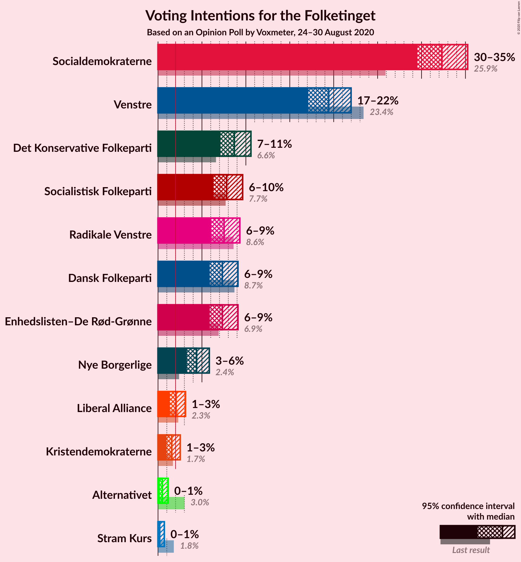 Graph with voting intentions not yet produced