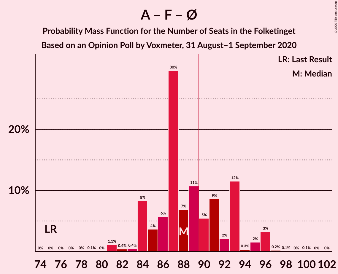 Graph with seats probability mass function not yet produced