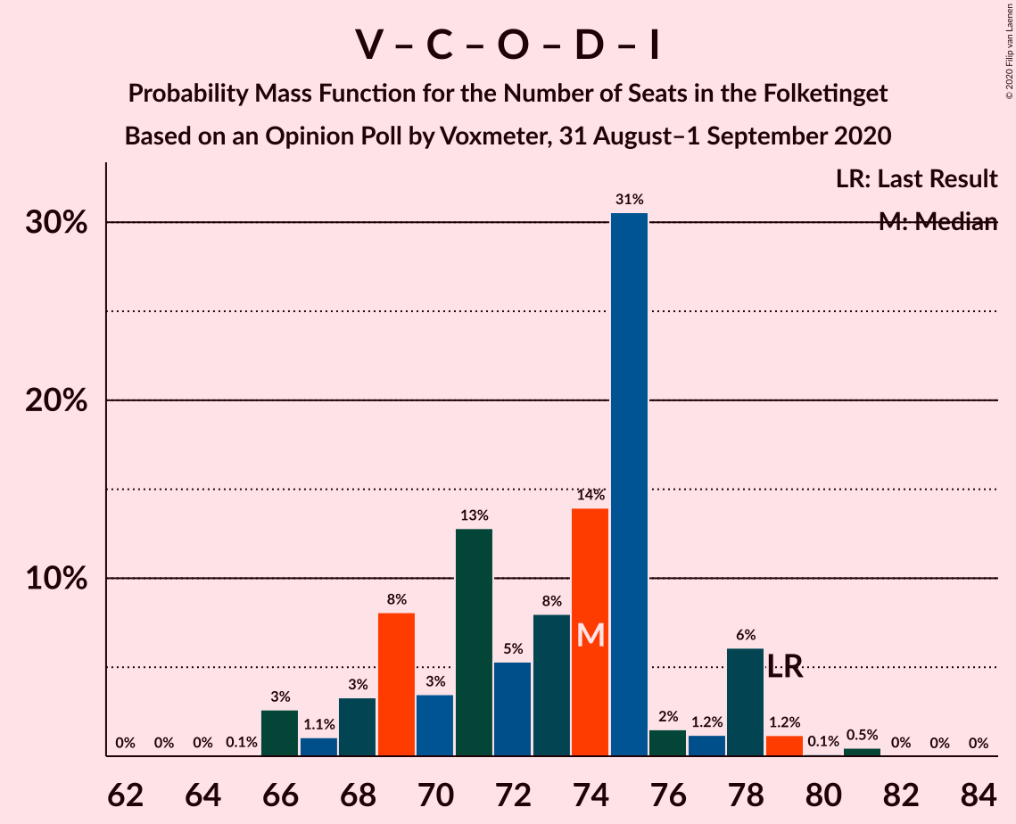 Graph with seats probability mass function not yet produced