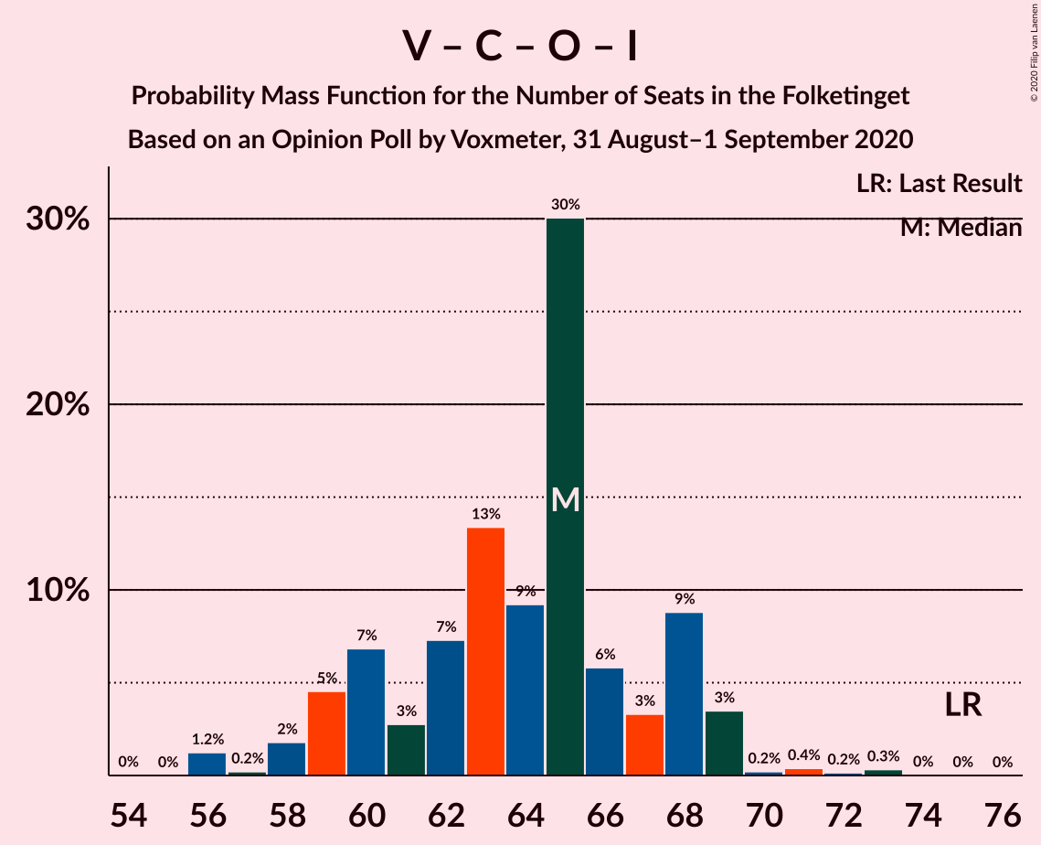 Graph with seats probability mass function not yet produced