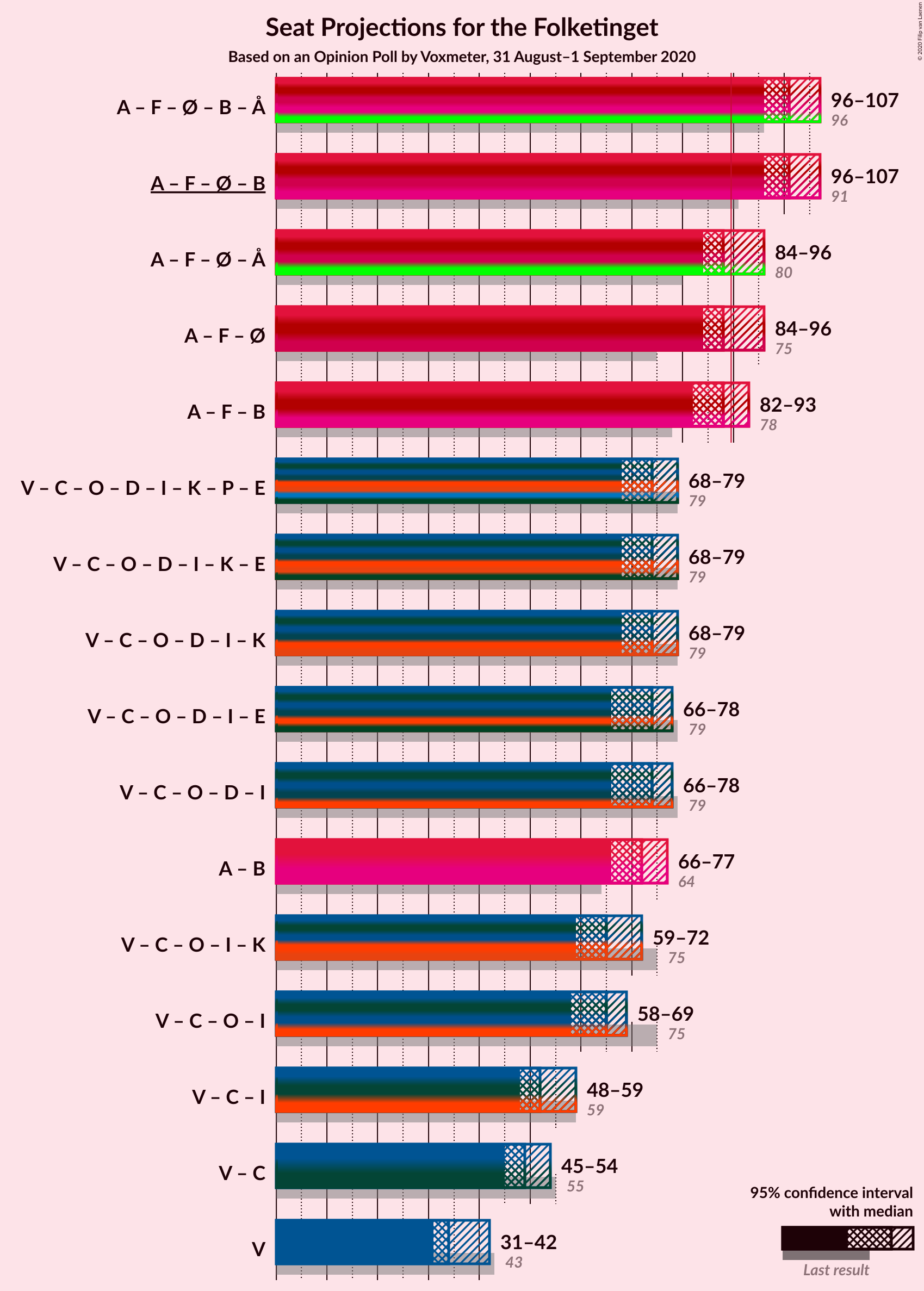 Graph with coalitions seats not yet produced