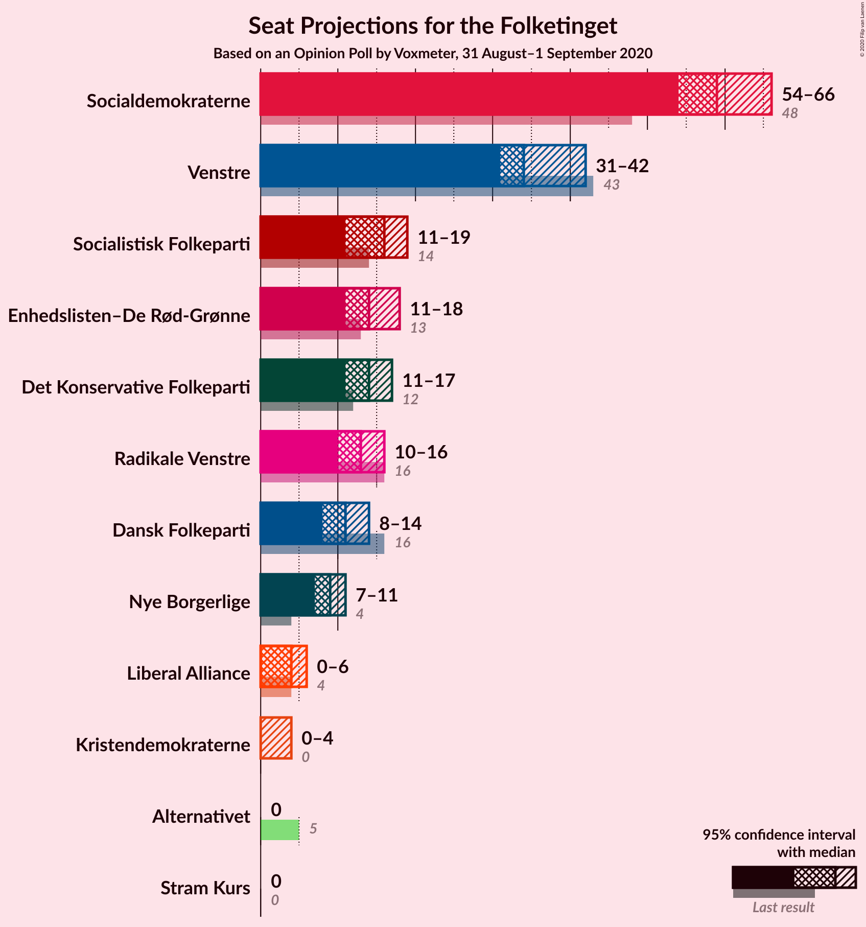 Graph with seats not yet produced