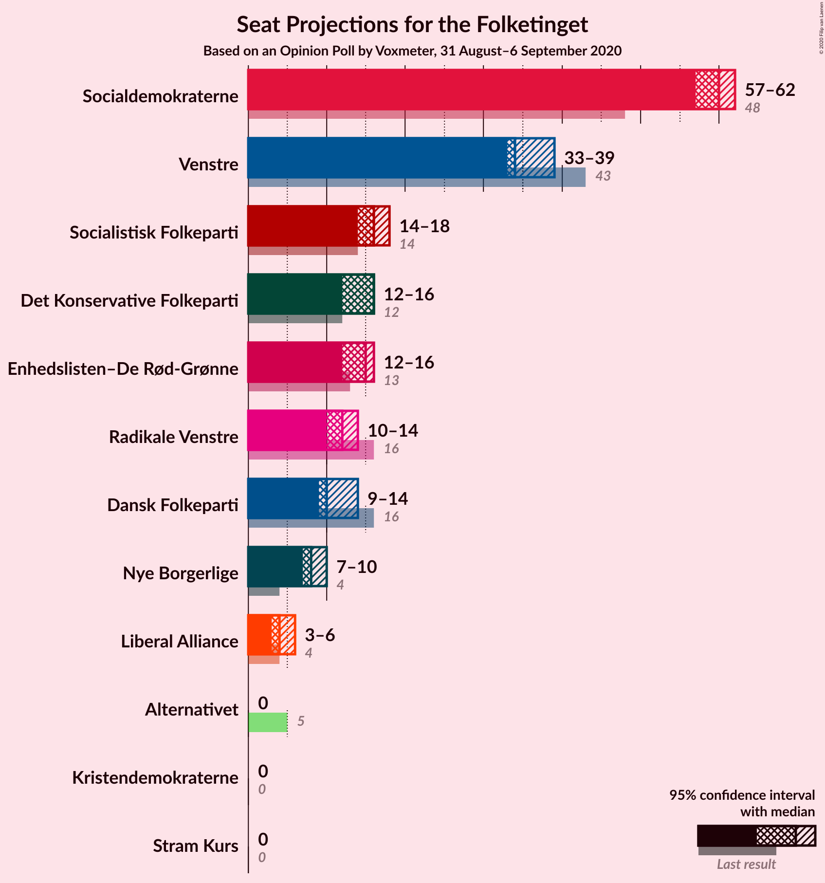 Graph with seats not yet produced