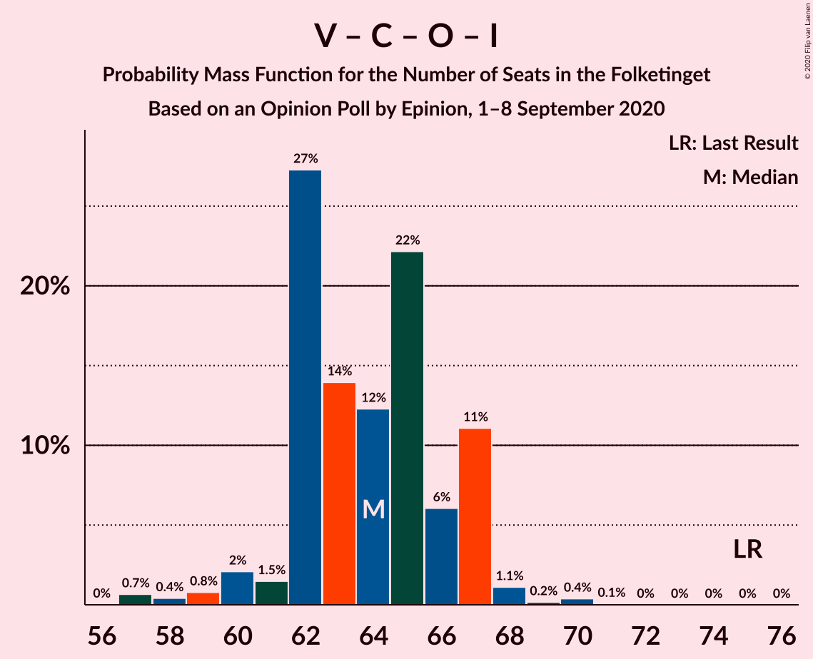 Graph with seats probability mass function not yet produced