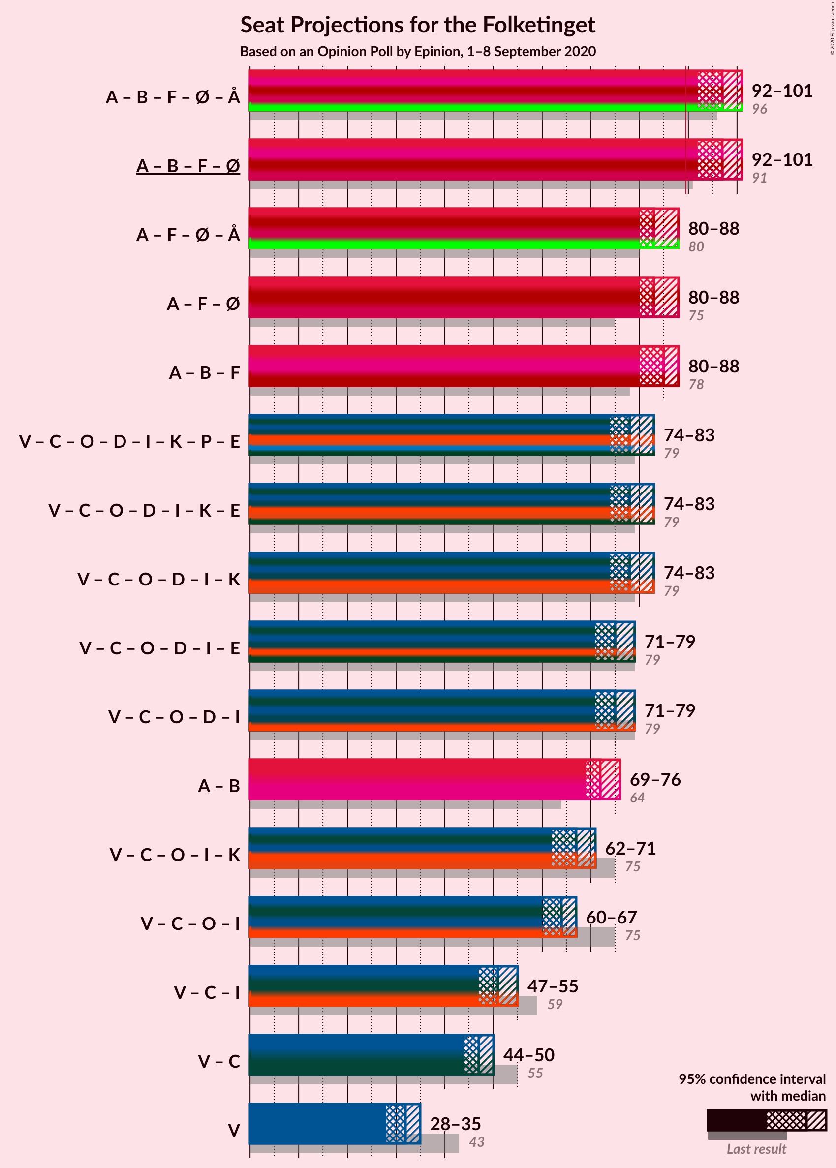 Graph with coalitions seats not yet produced