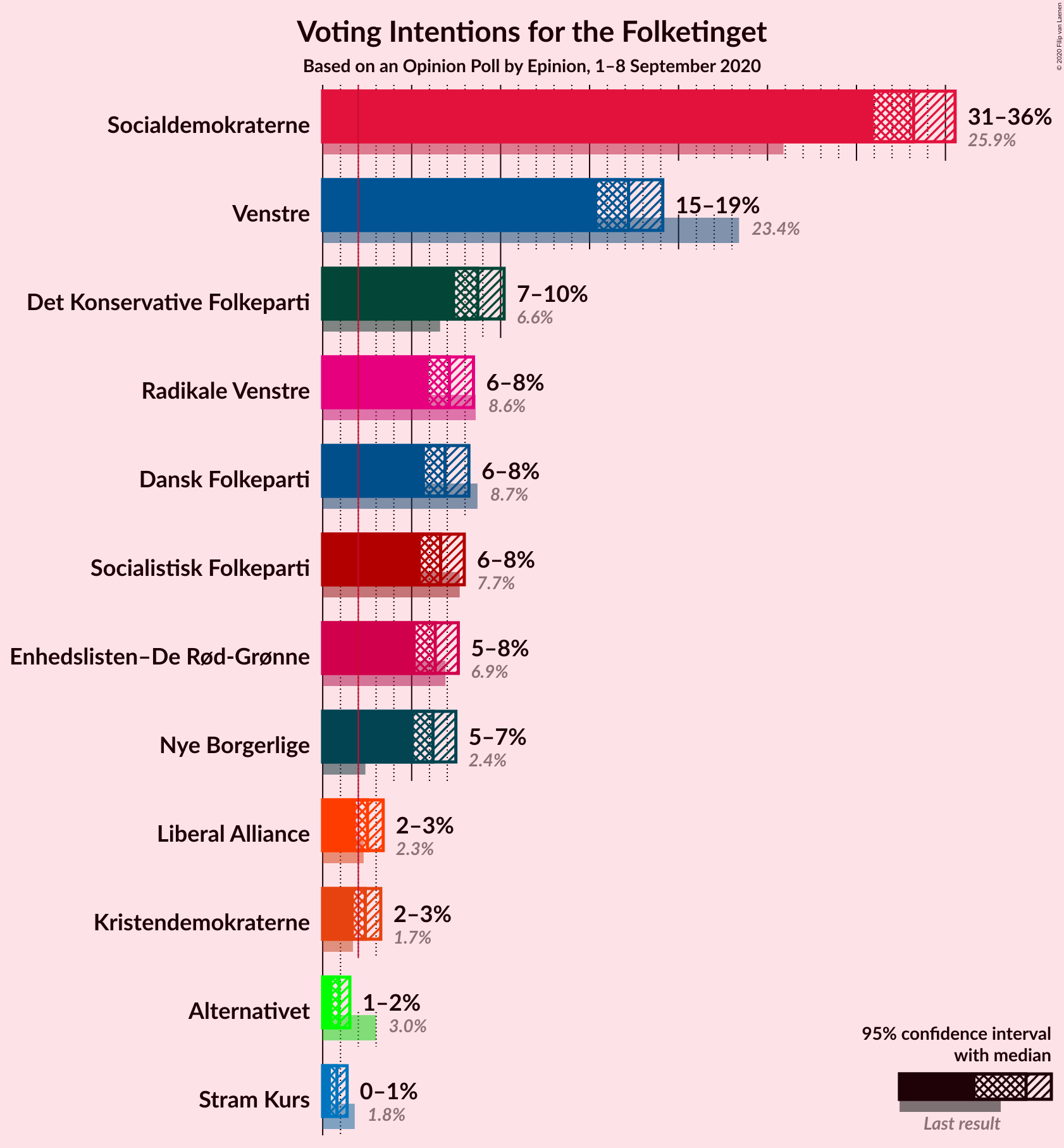 Graph with voting intentions not yet produced