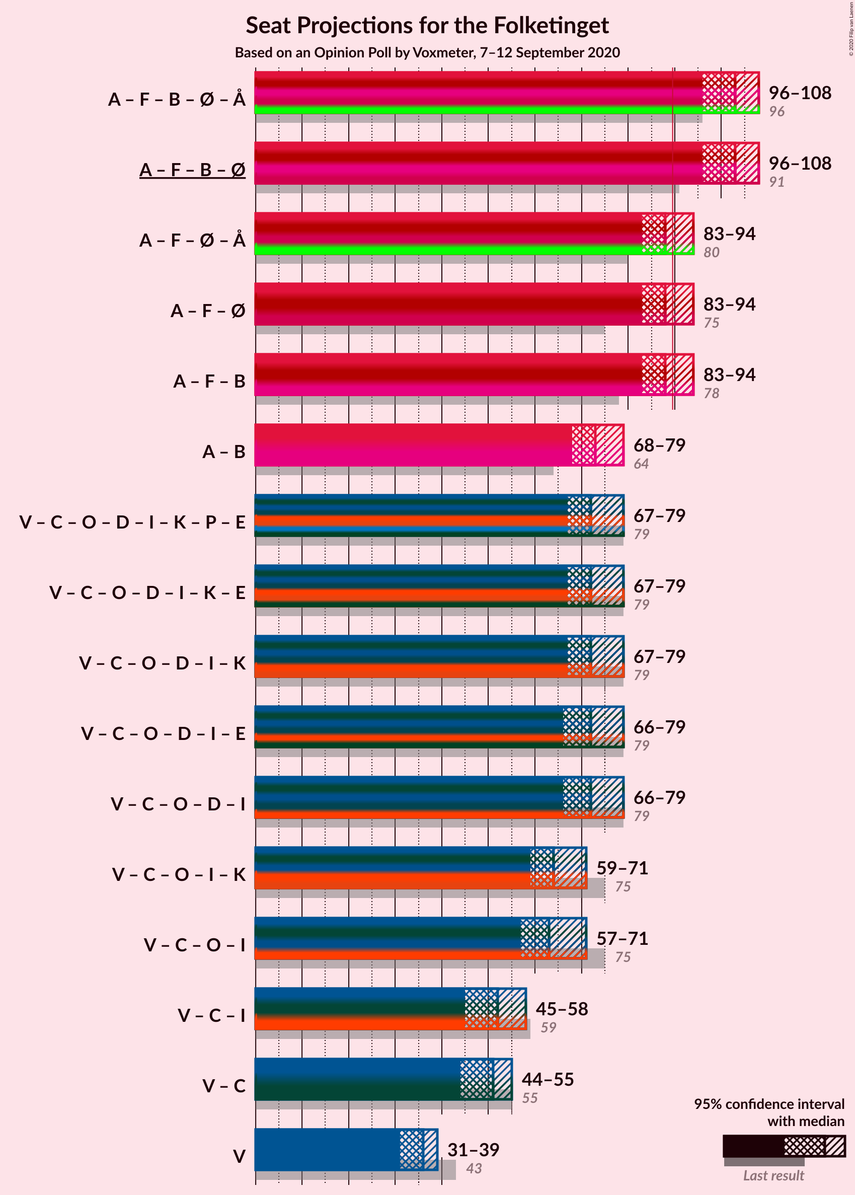 Graph with coalitions seats not yet produced