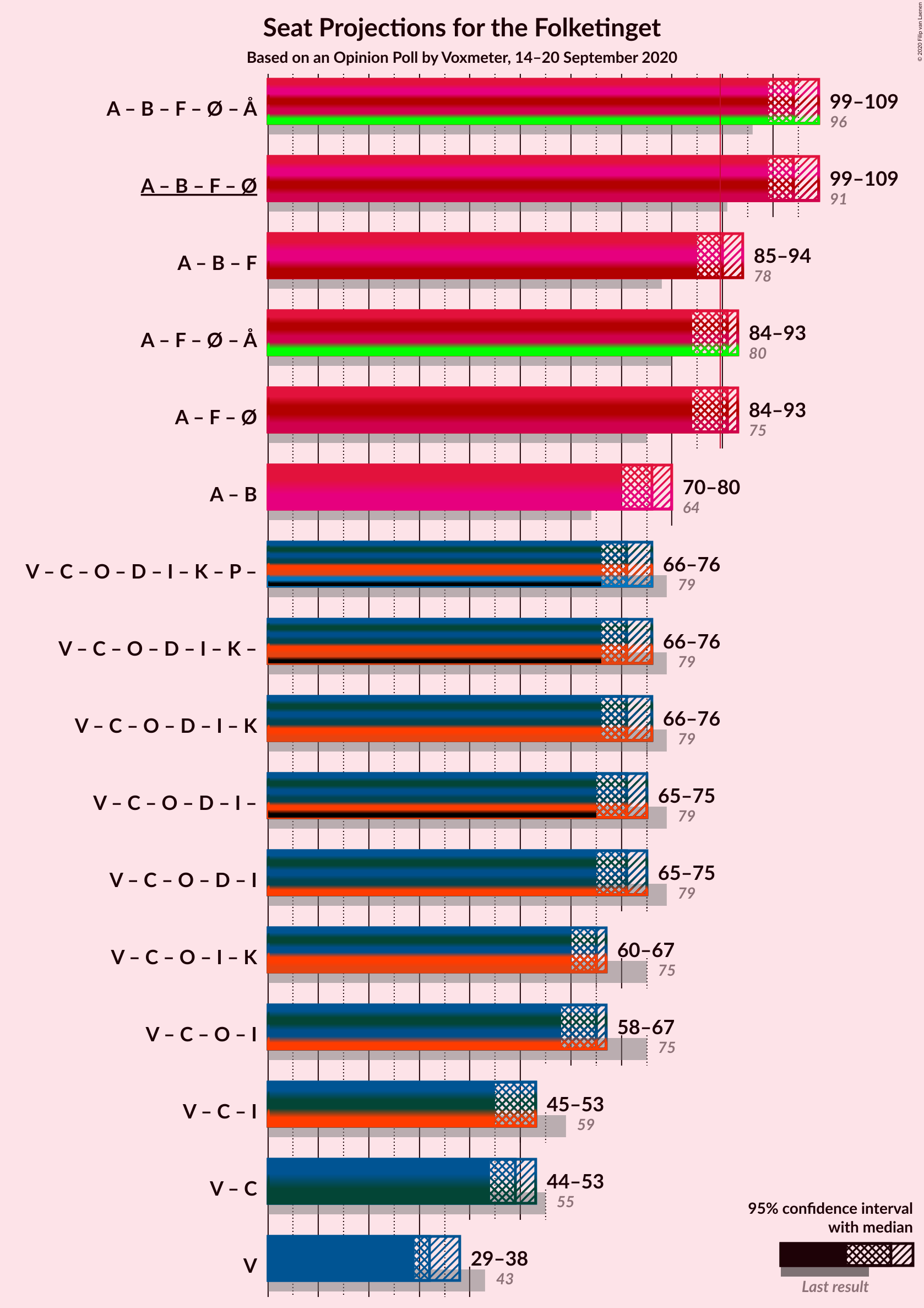 Graph with coalitions seats not yet produced