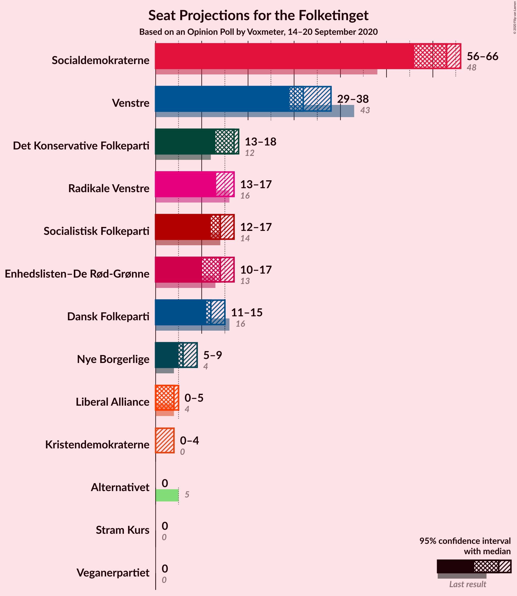 Graph with seats not yet produced