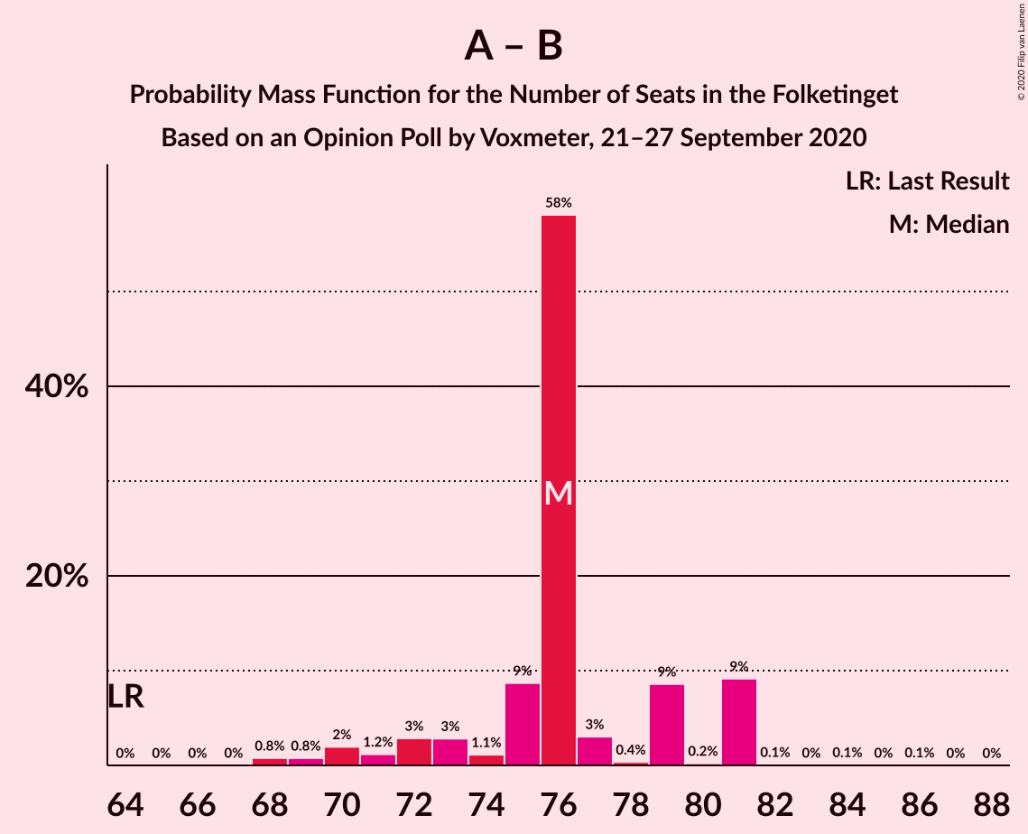 Graph with seats probability mass function not yet produced