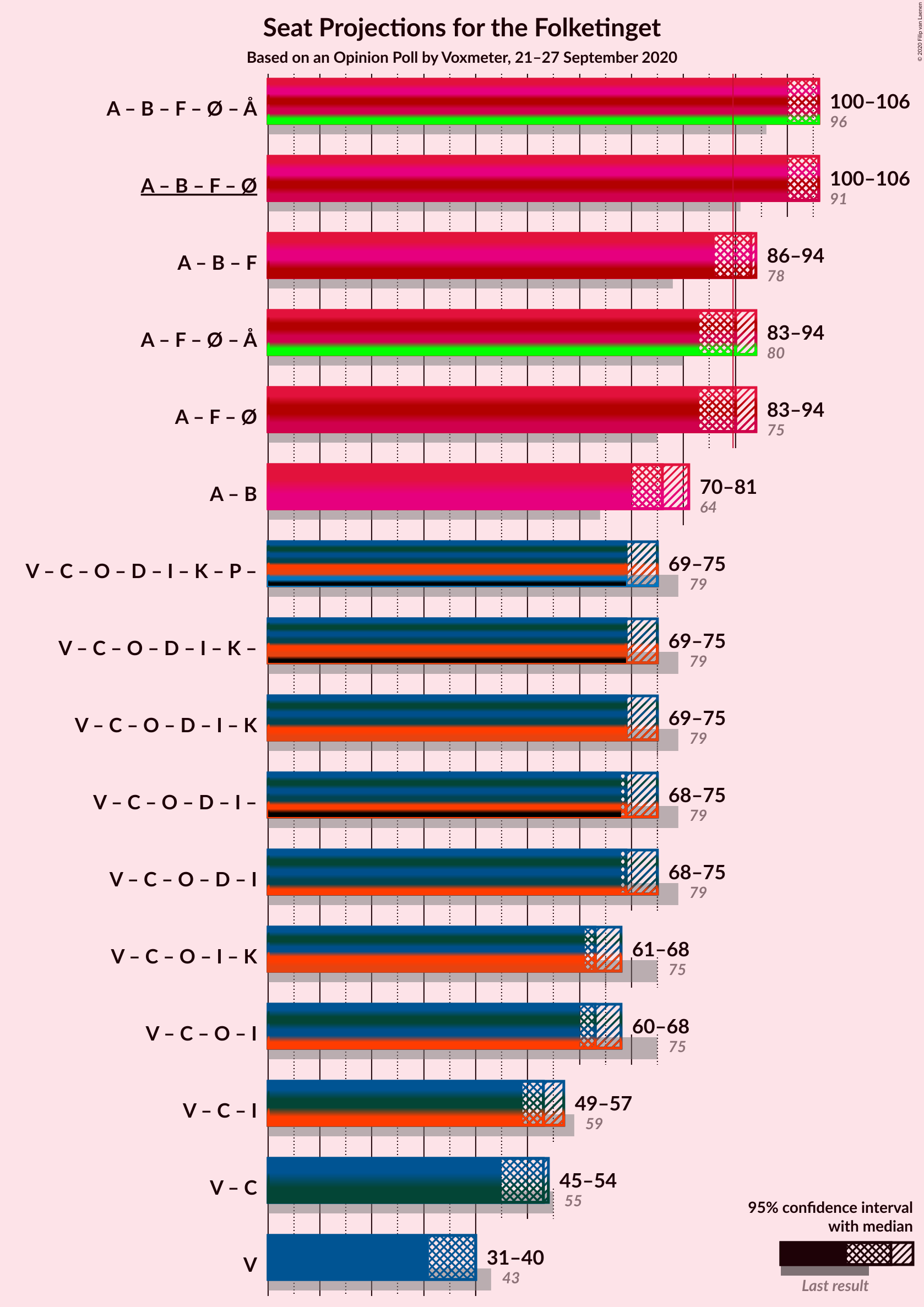 Graph with coalitions seats not yet produced