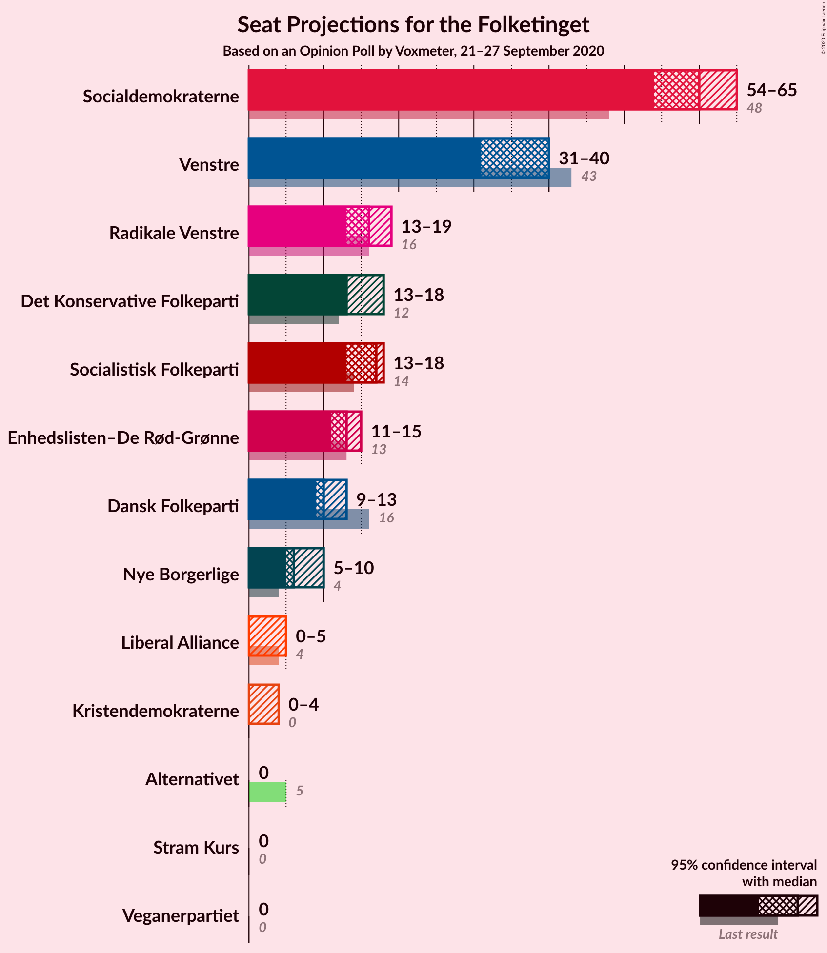 Graph with seats not yet produced