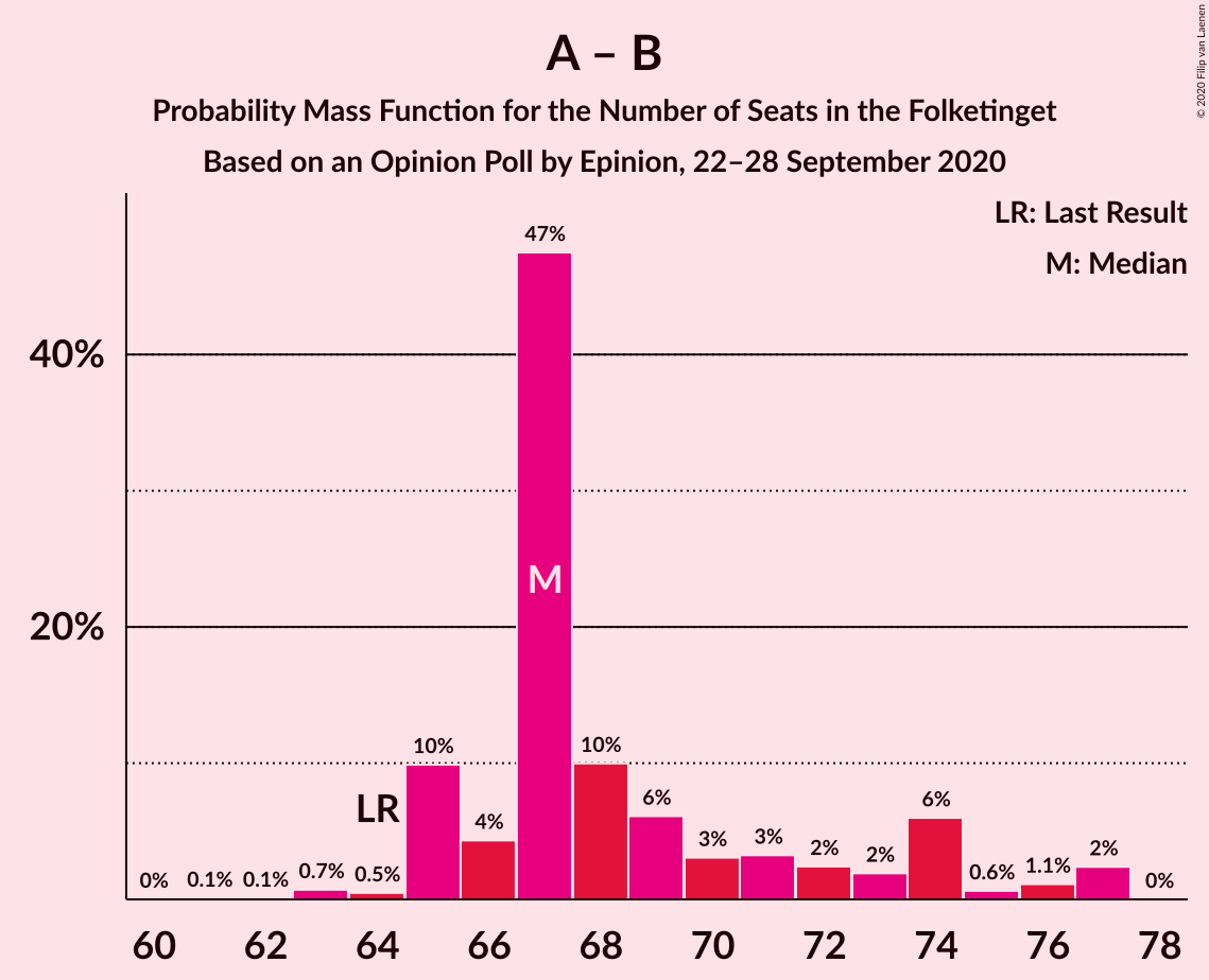 Graph with seats probability mass function not yet produced