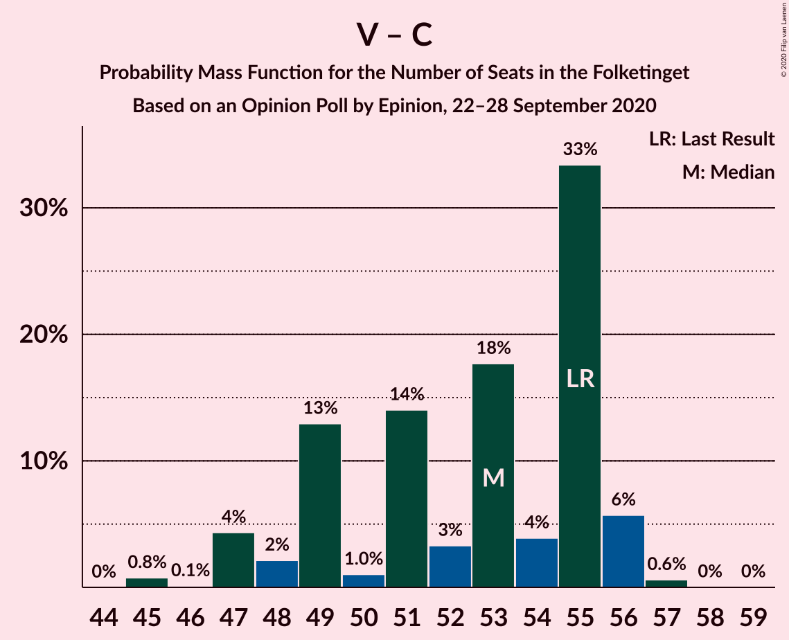 Graph with seats probability mass function not yet produced