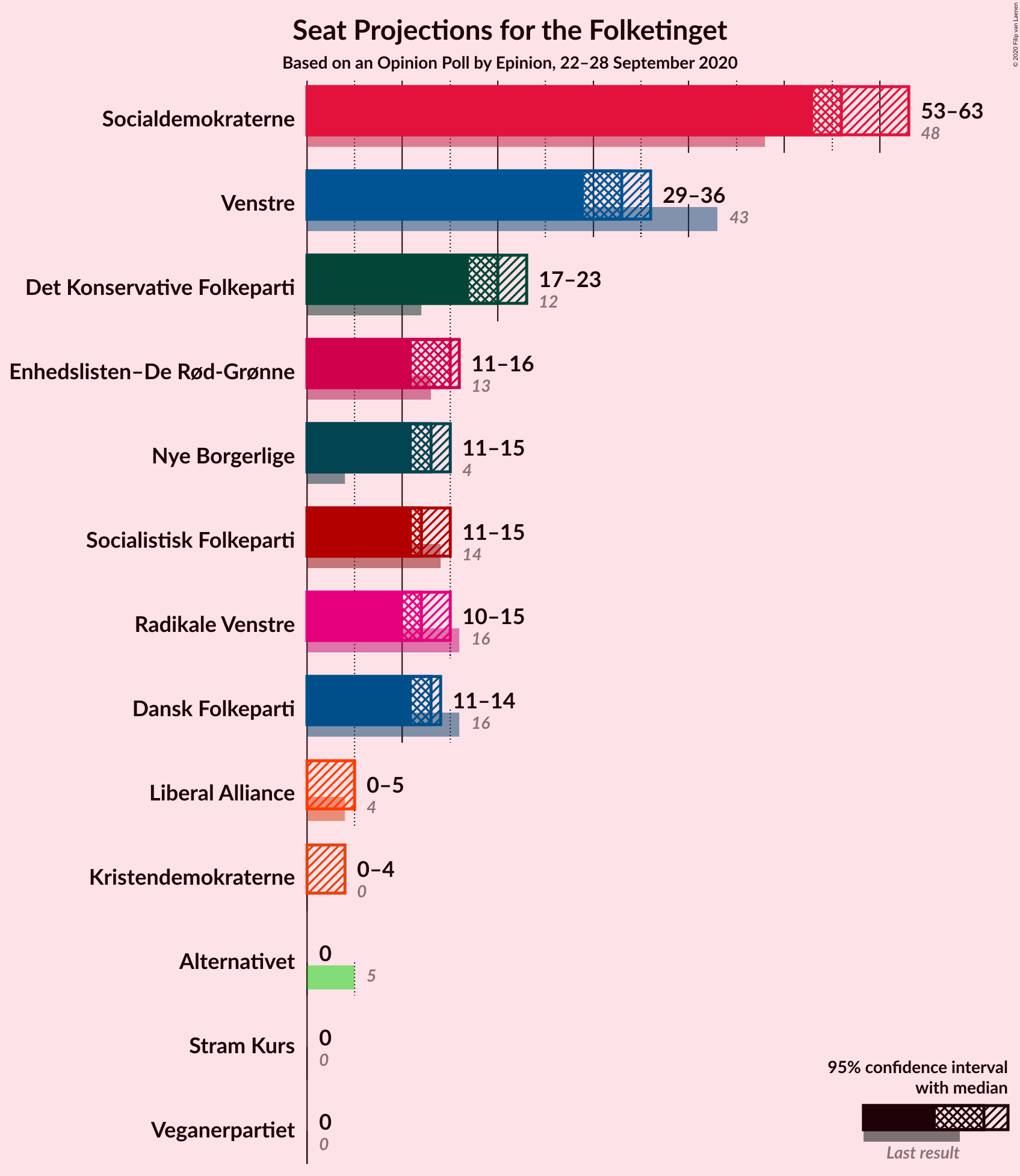 Graph with seats not yet produced