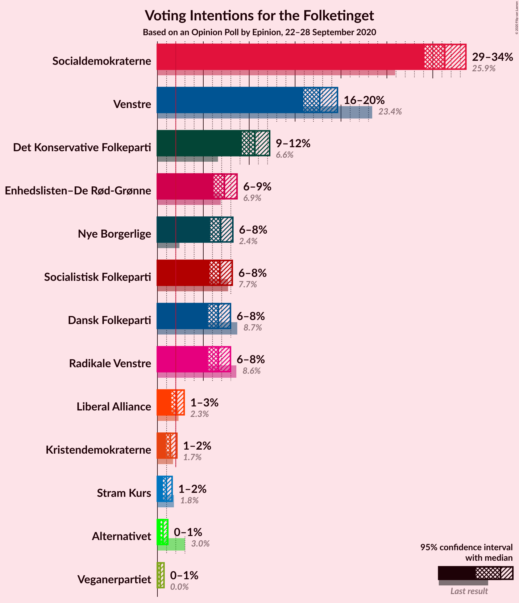 Graph with voting intentions not yet produced