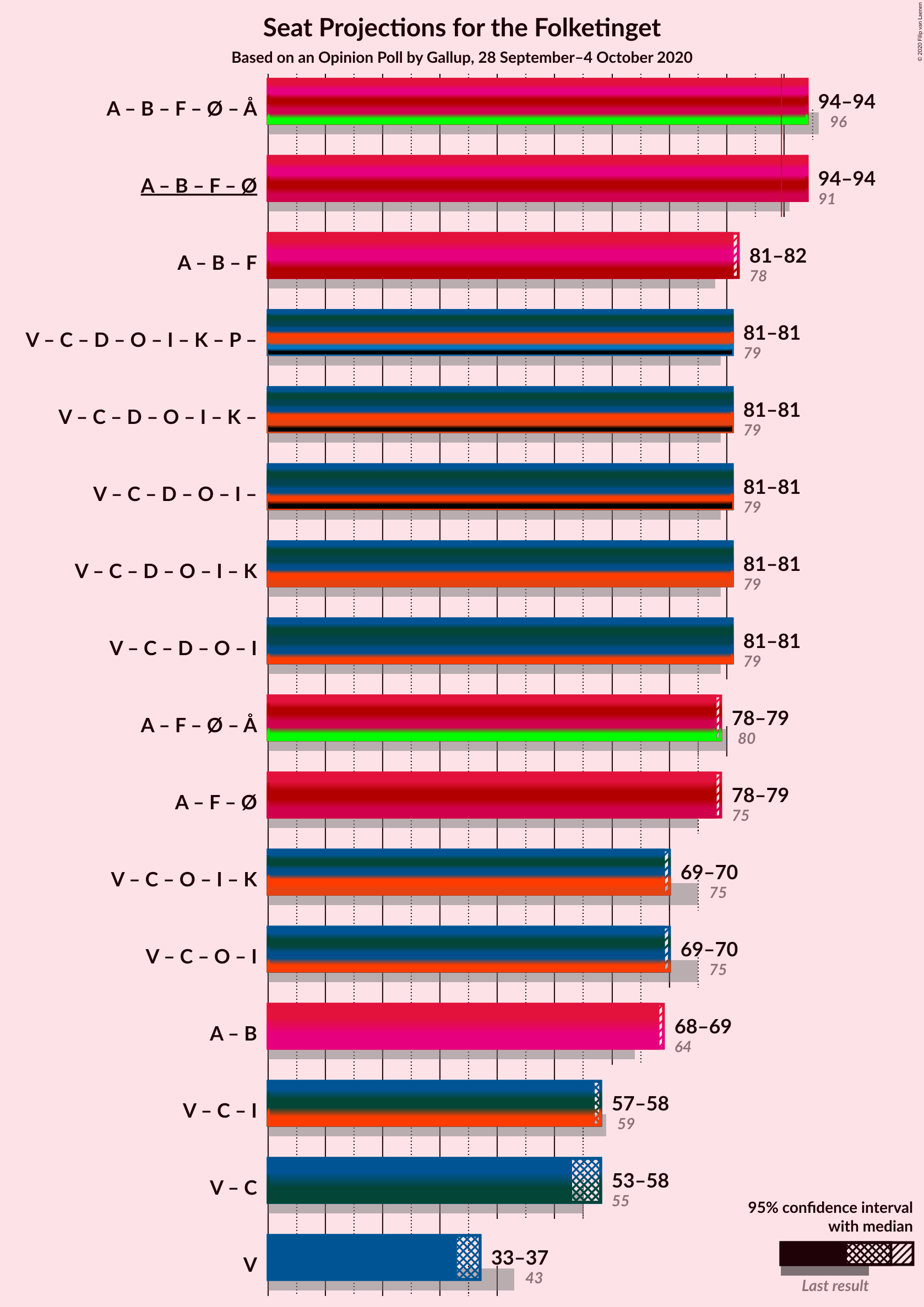 Graph with coalitions seats not yet produced