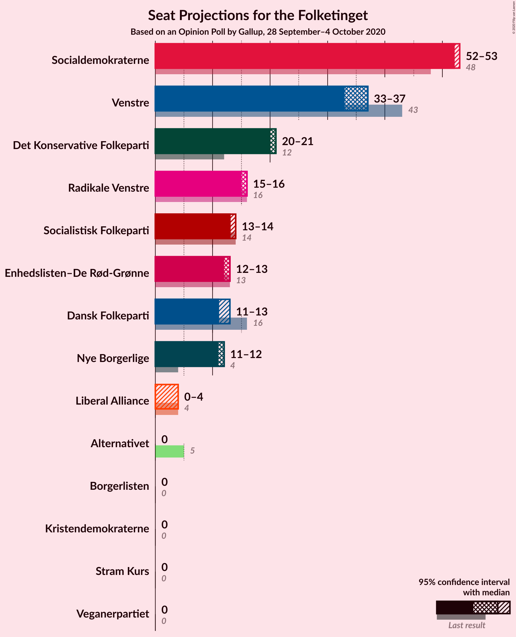 Graph with seats not yet produced