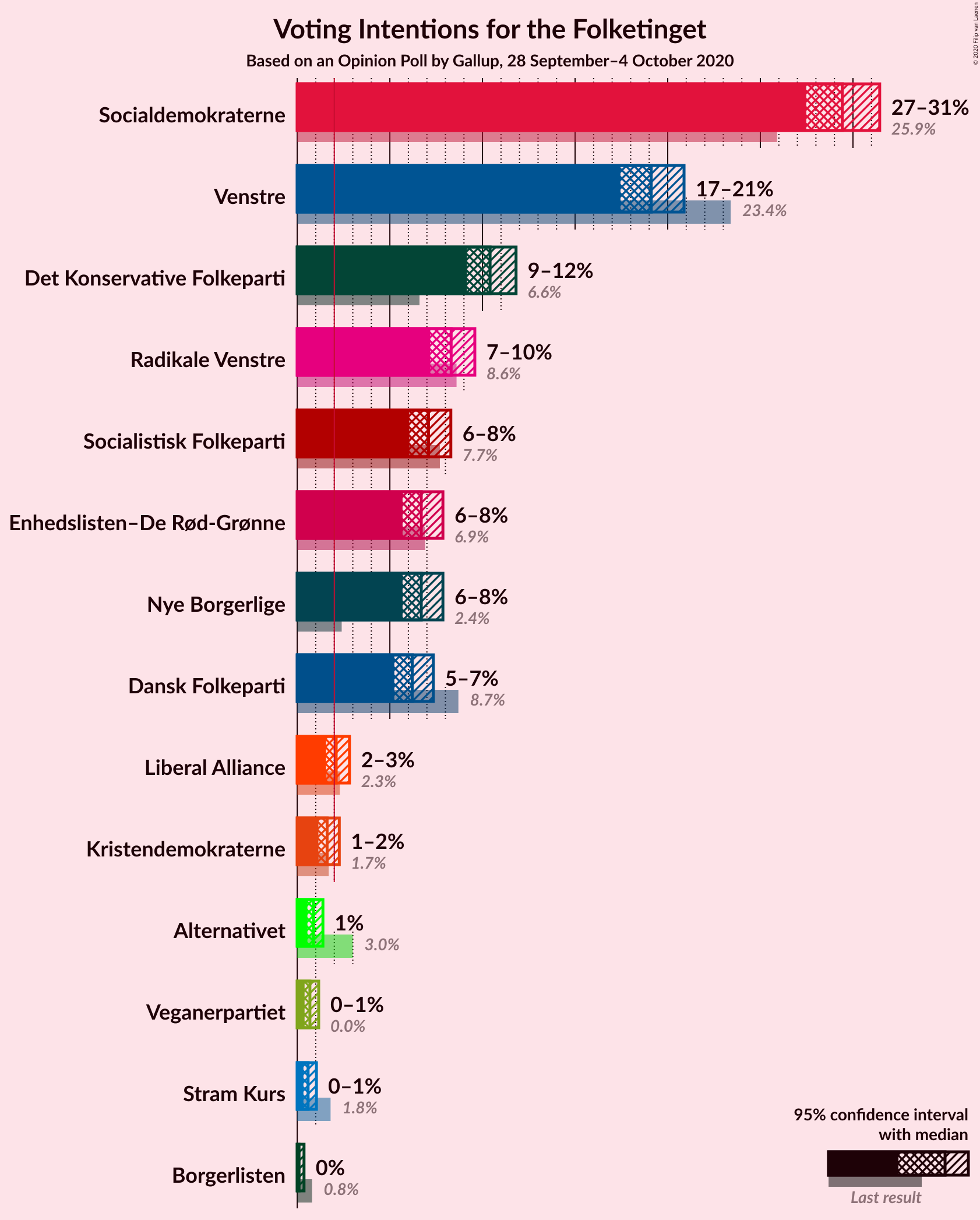 Graph with voting intentions not yet produced