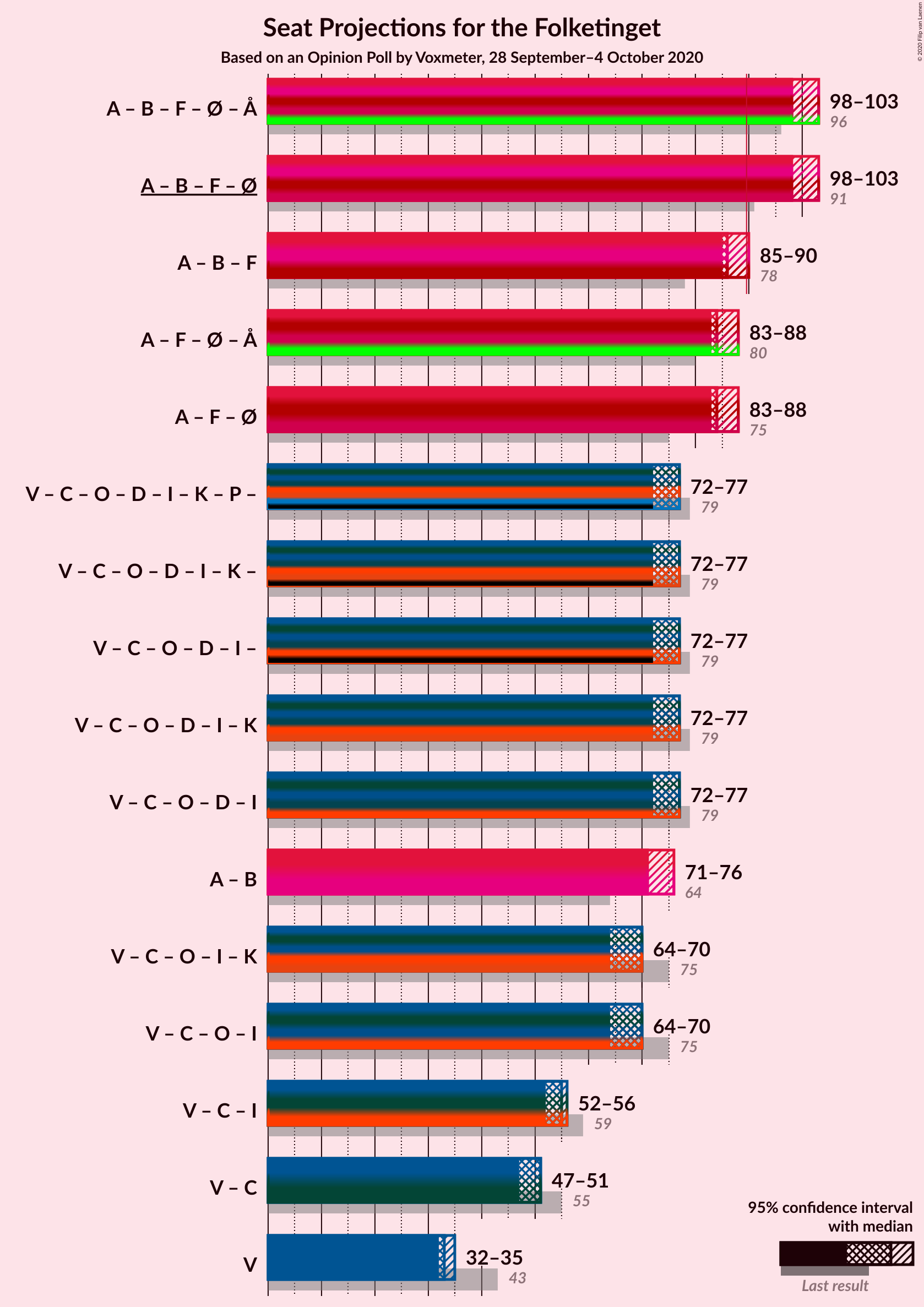 Graph with coalitions seats not yet produced