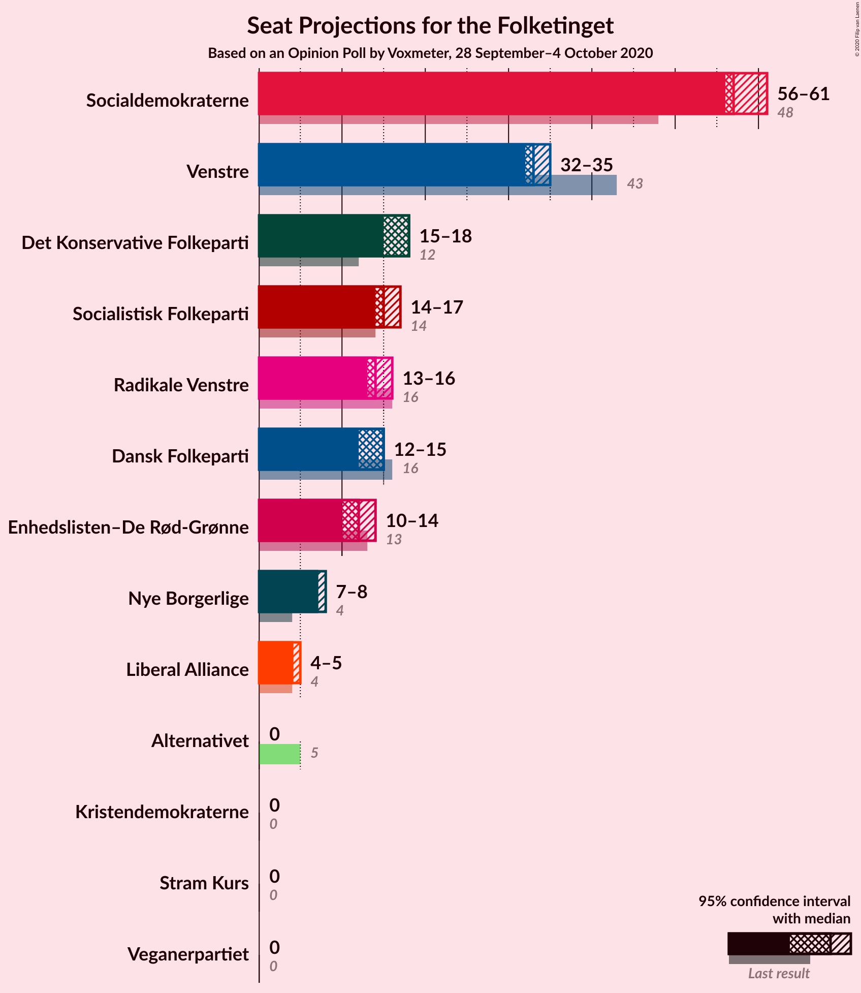 Graph with seats not yet produced