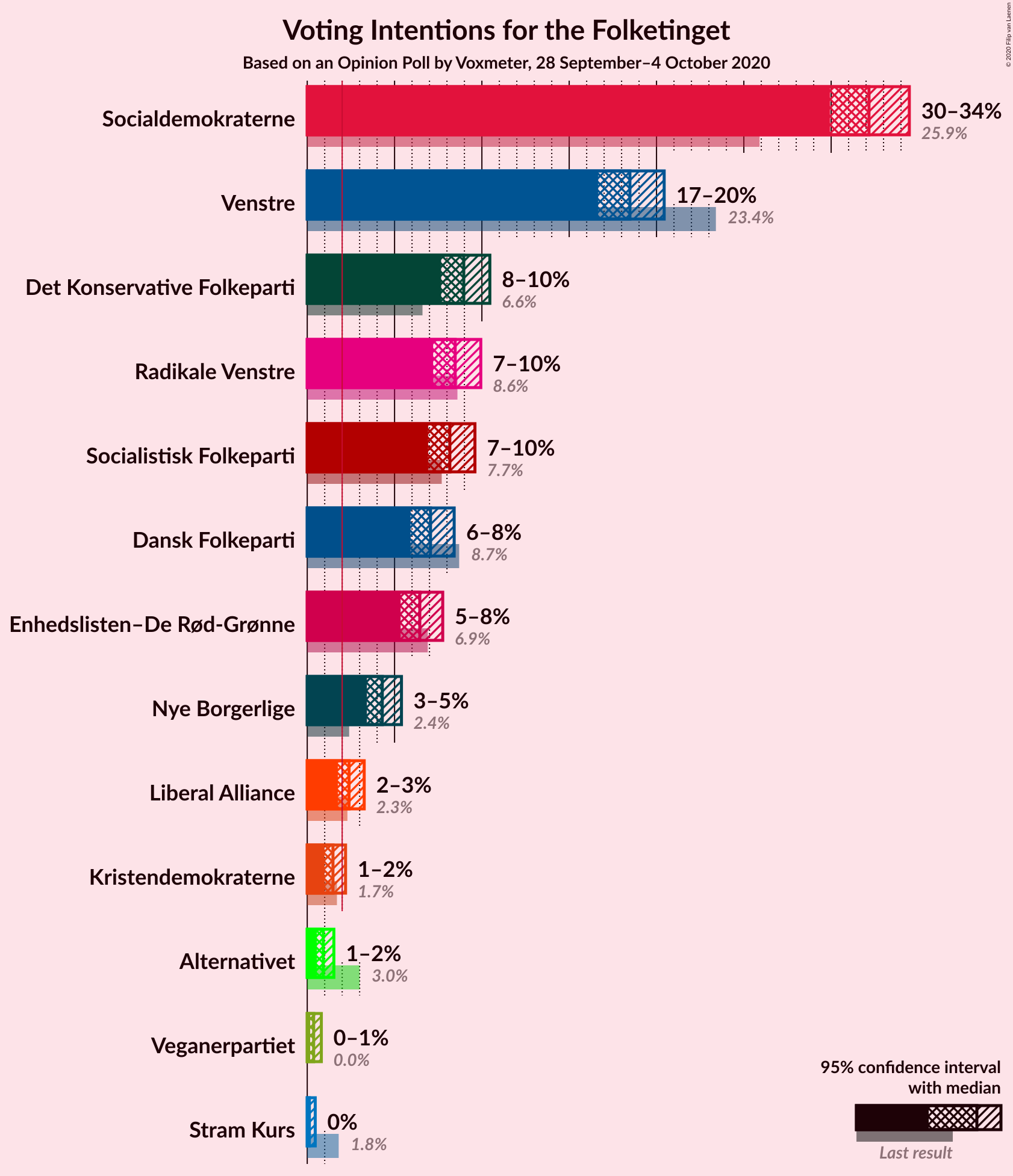 Graph with voting intentions not yet produced