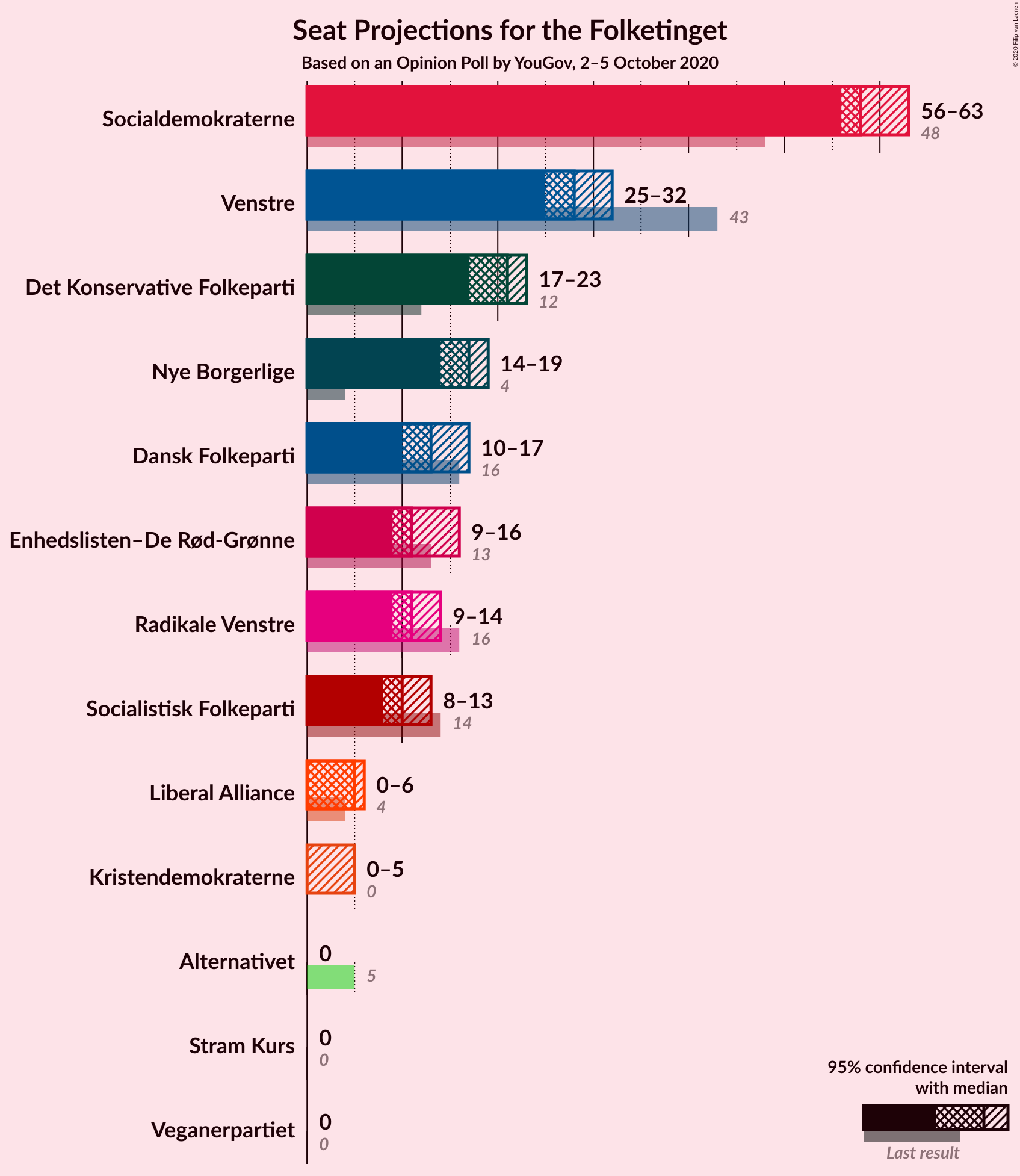 Graph with seats not yet produced