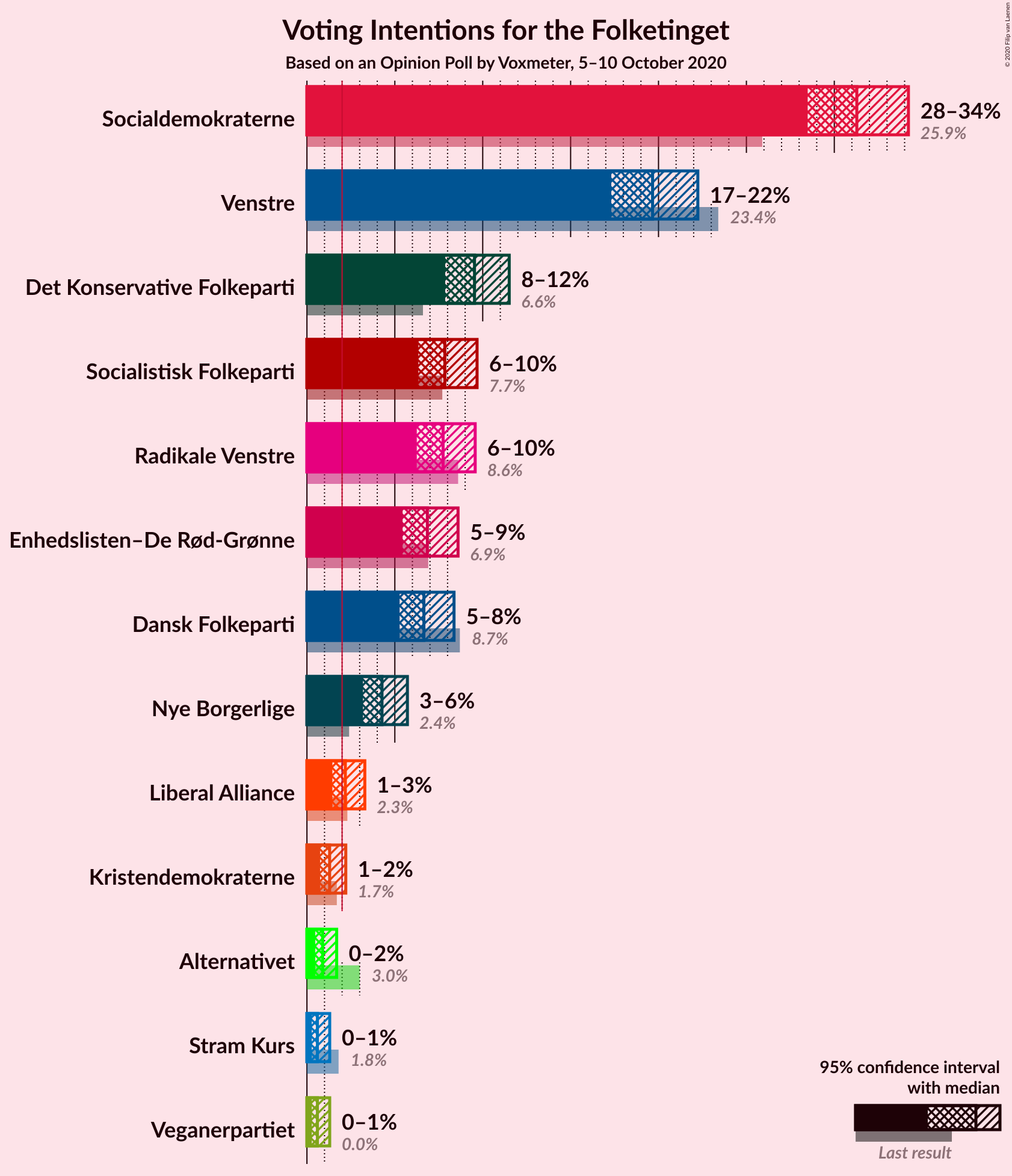 Graph with voting intentions not yet produced