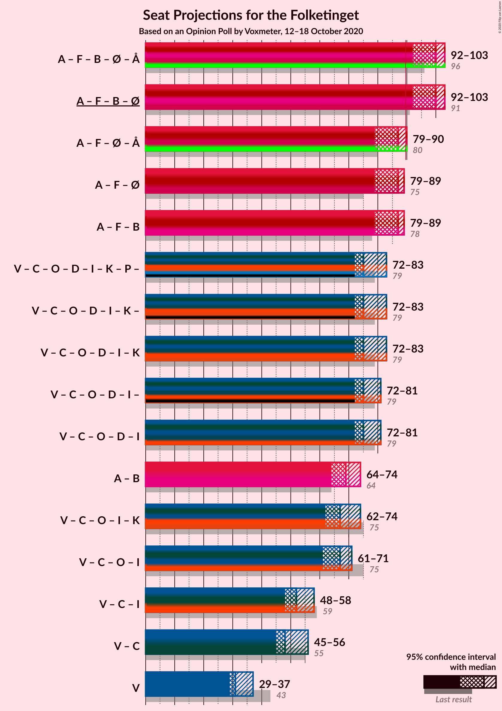 Graph with coalitions seats not yet produced