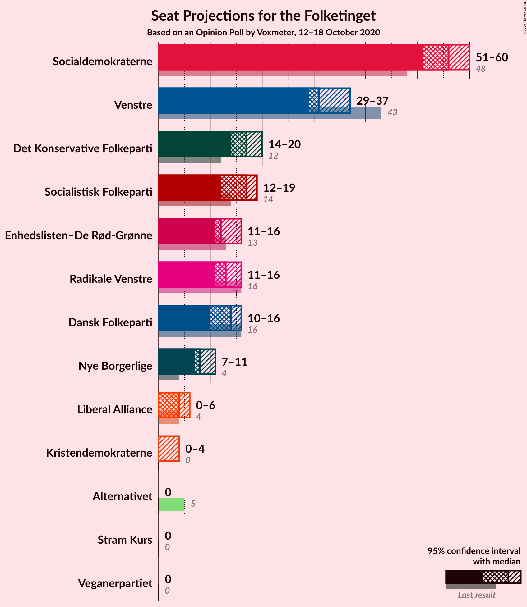 Graph with seats not yet produced