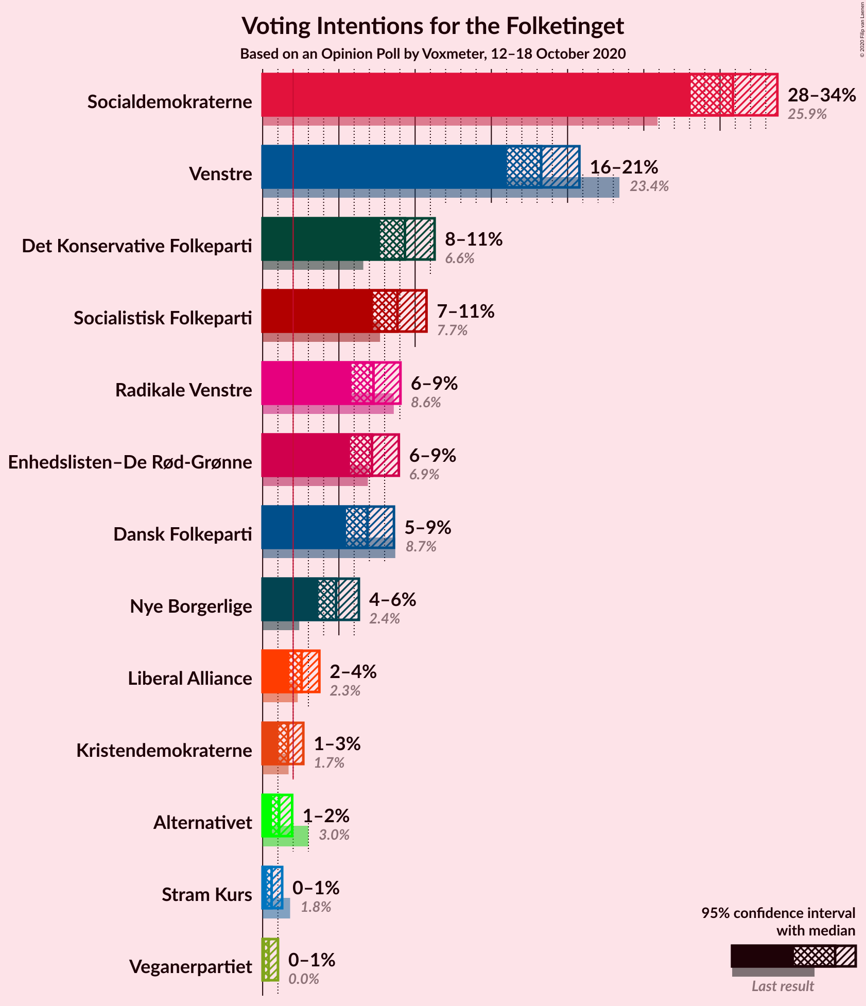 Graph with voting intentions not yet produced