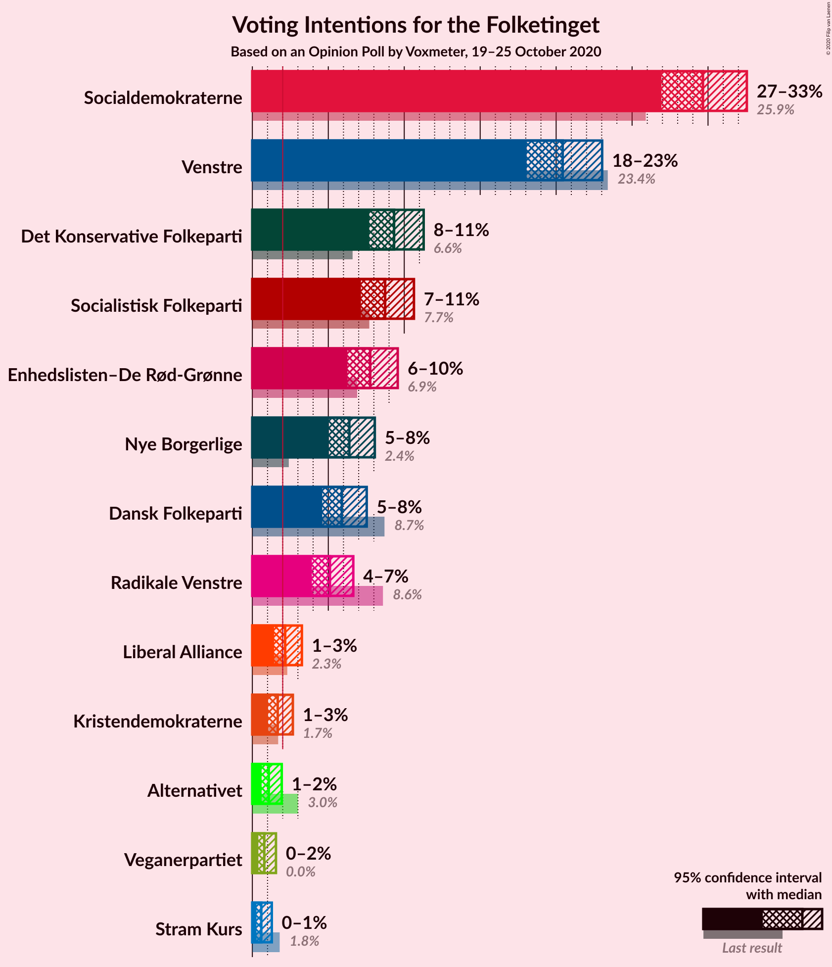 Graph with voting intentions not yet produced