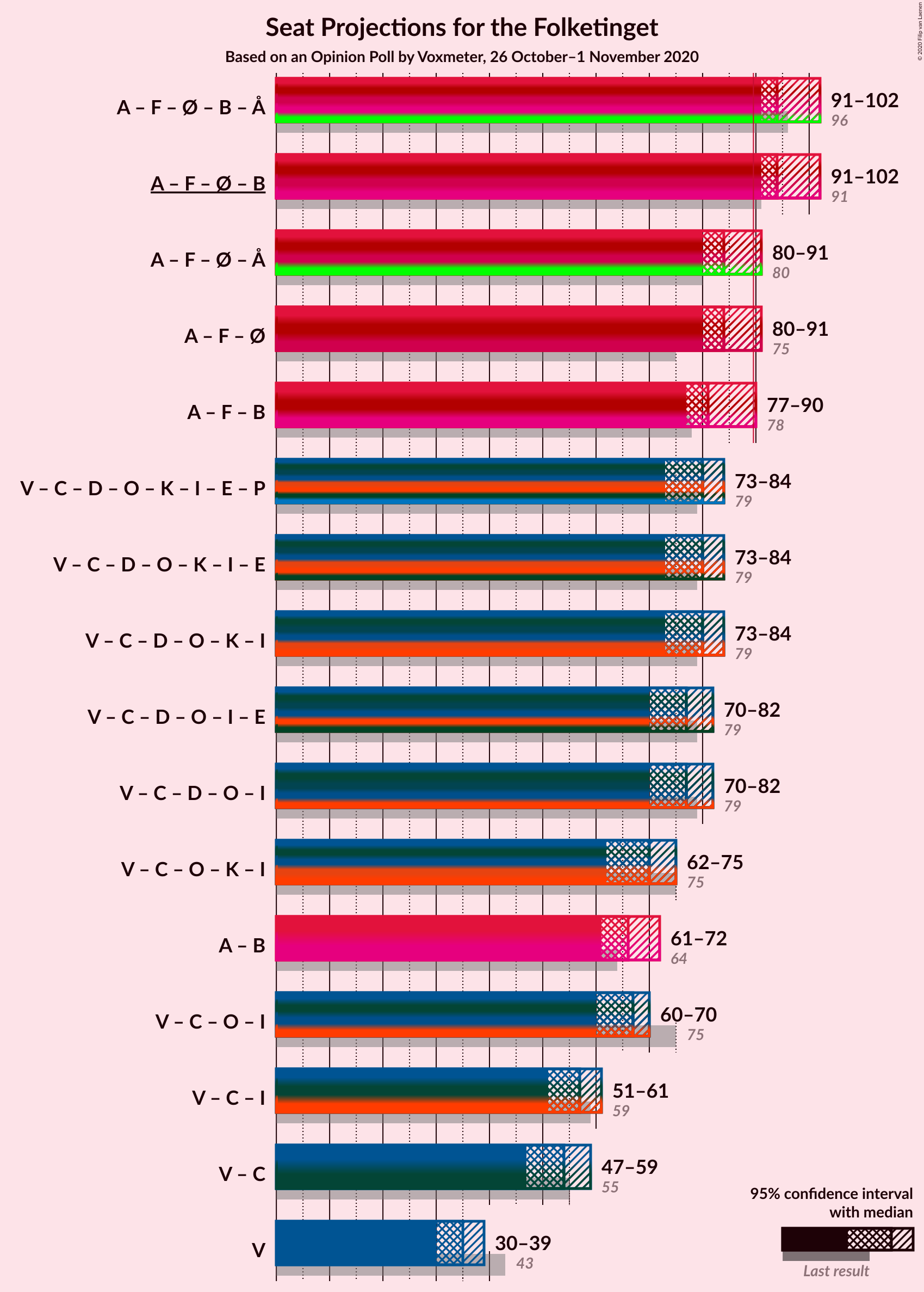 Graph with coalitions seats not yet produced