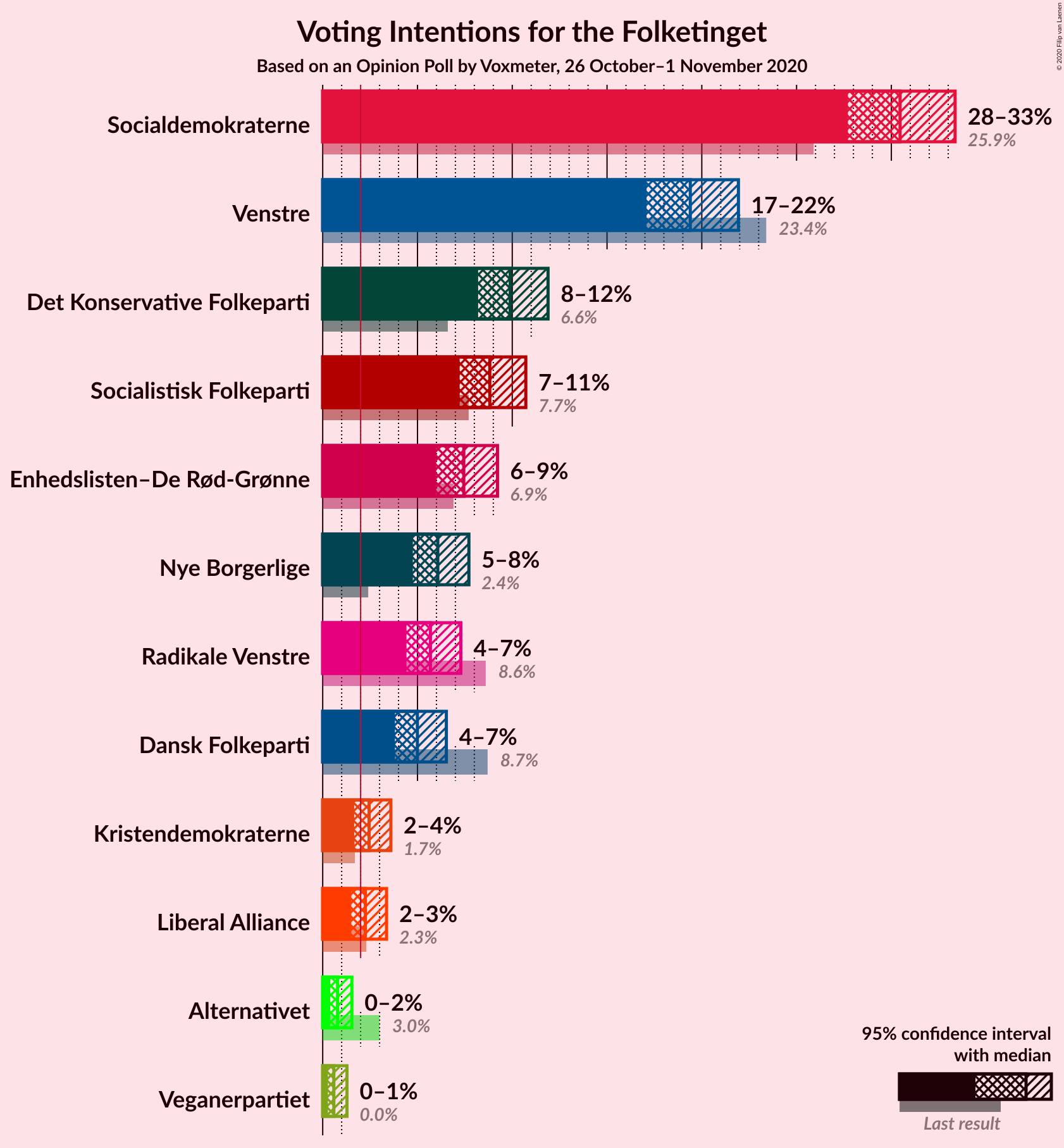 Graph with voting intentions not yet produced