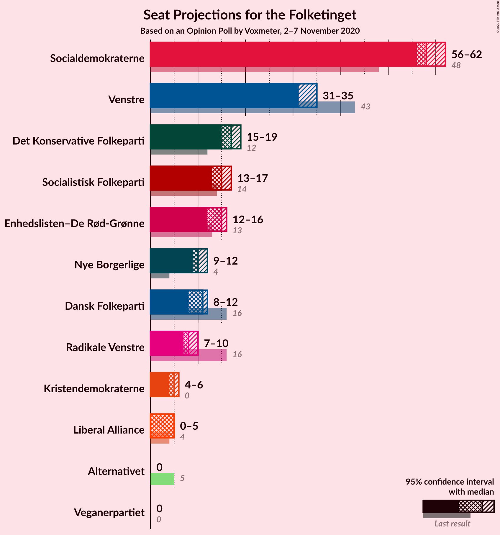 Graph with seats not yet produced