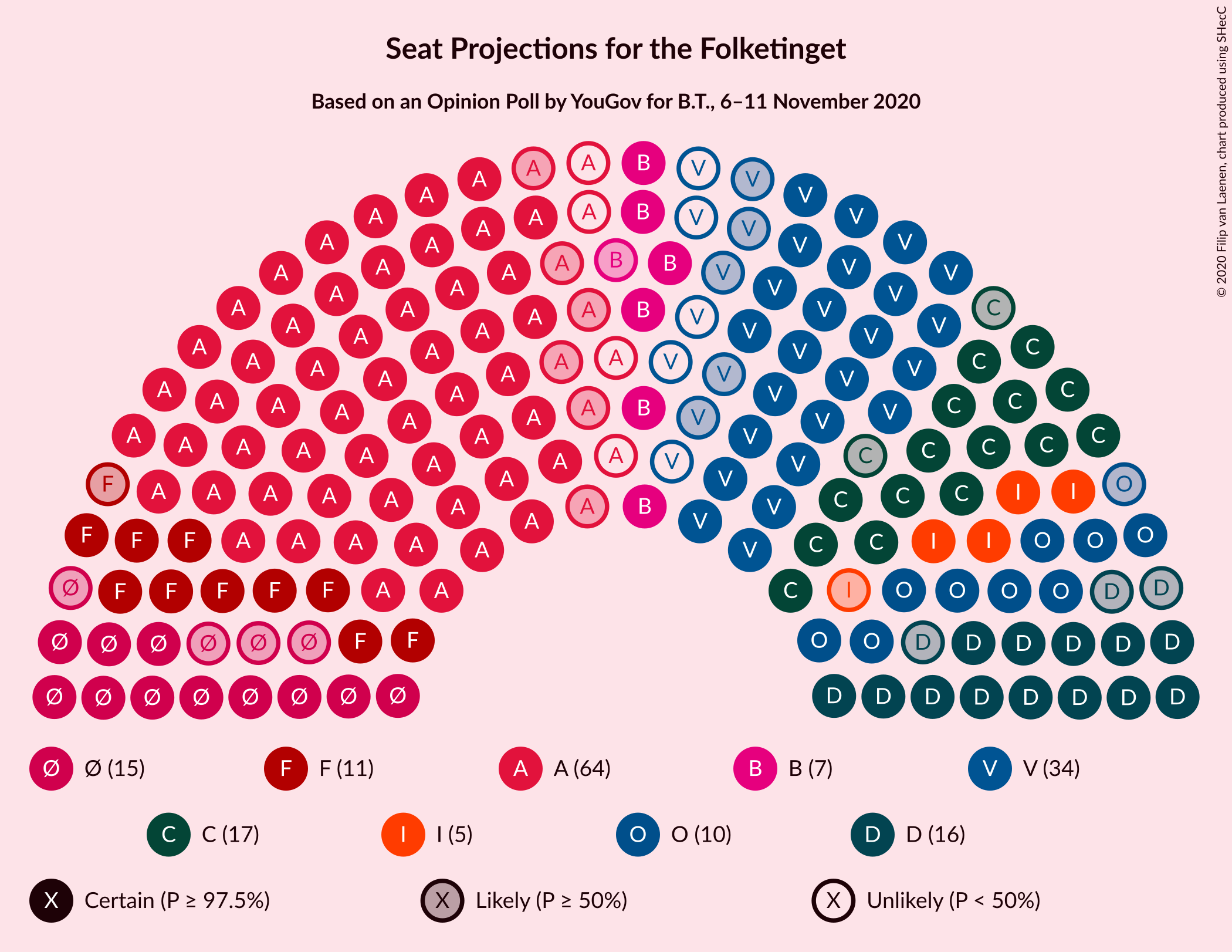 Graph with seating plan not yet produced