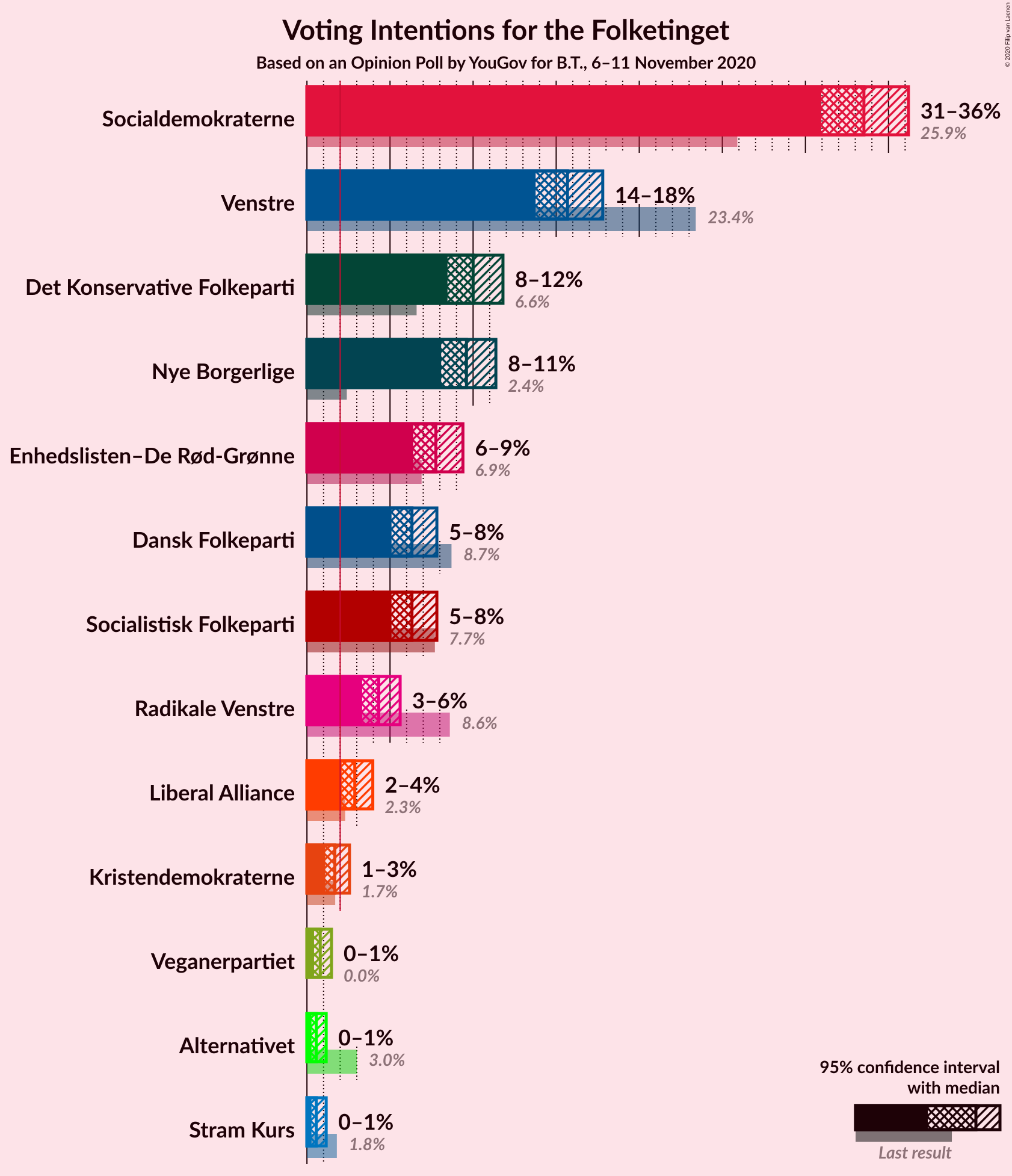 Graph with voting intentions not yet produced