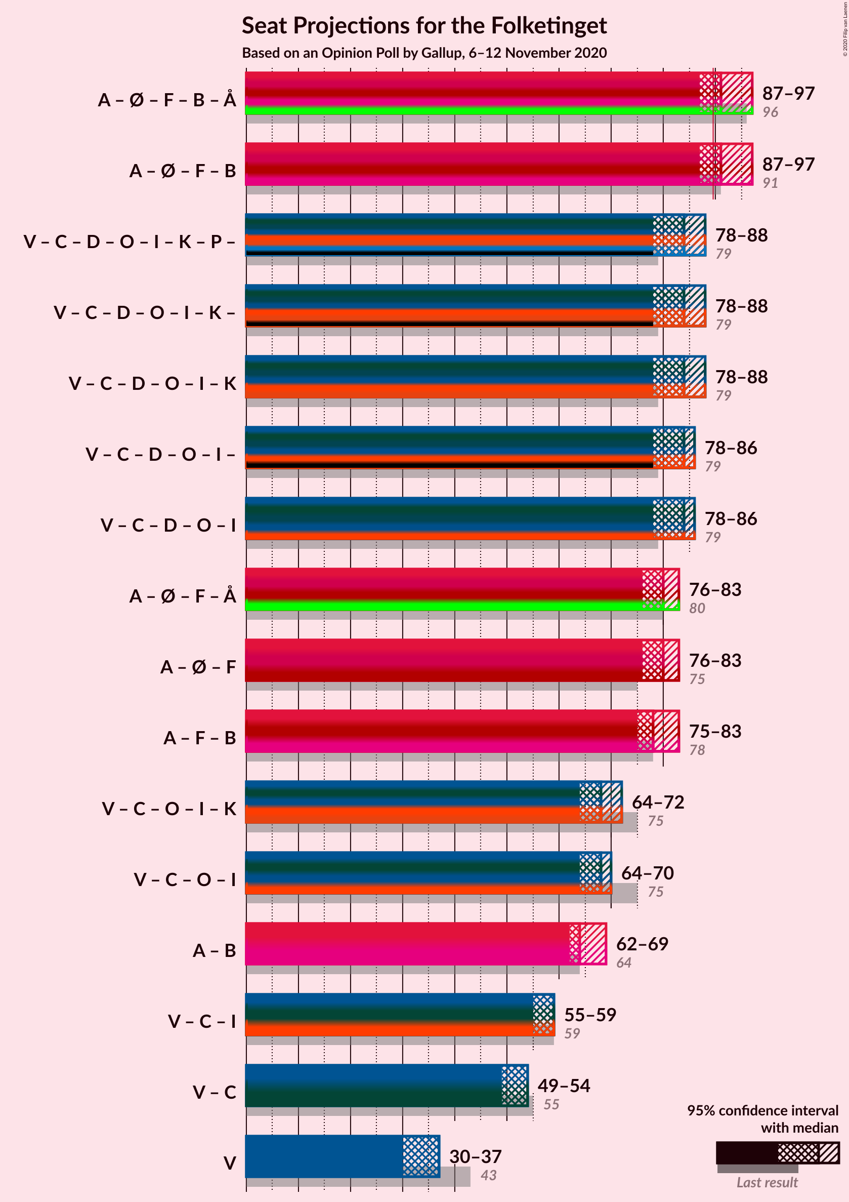 Graph with coalitions seats not yet produced