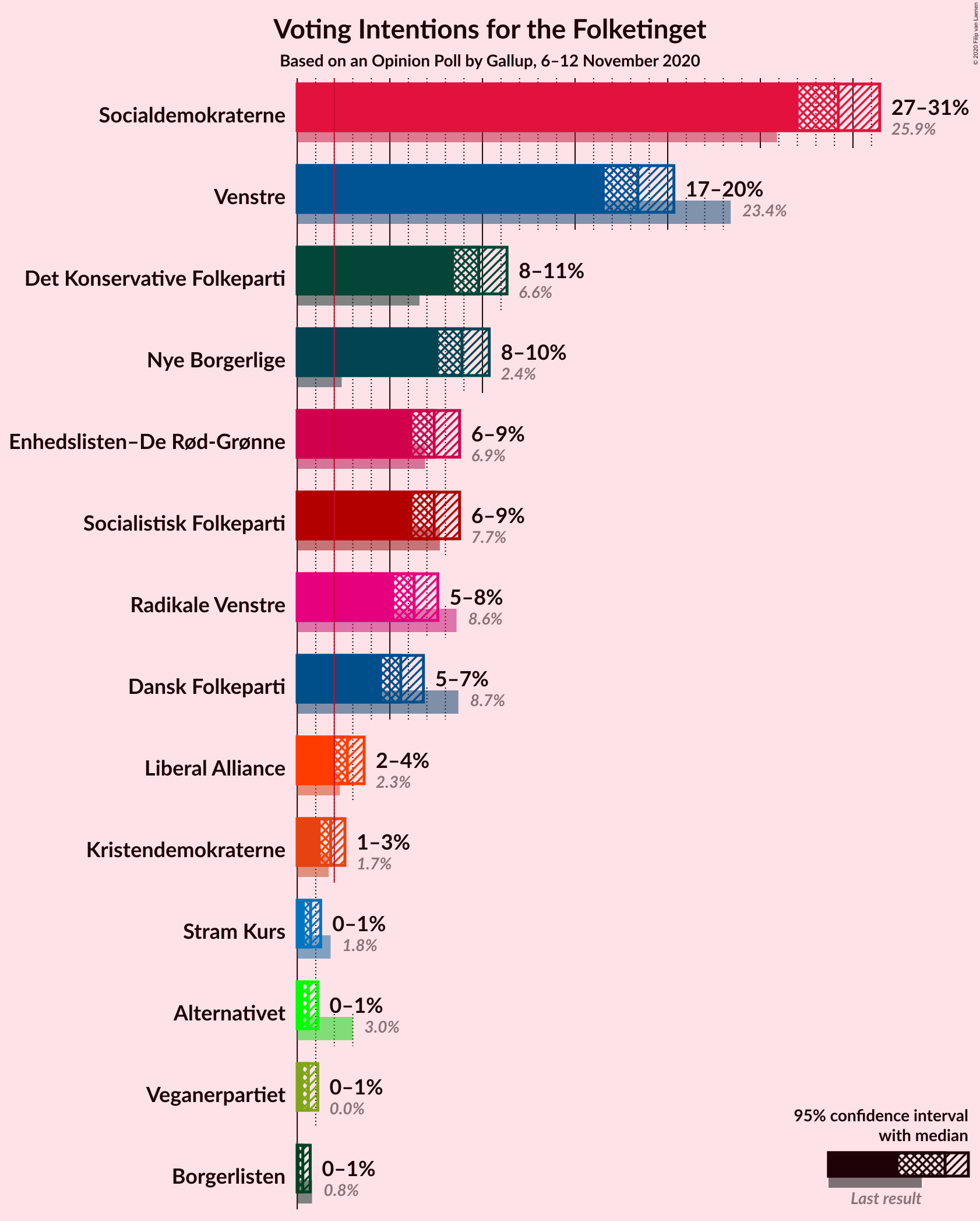 Graph with voting intentions not yet produced