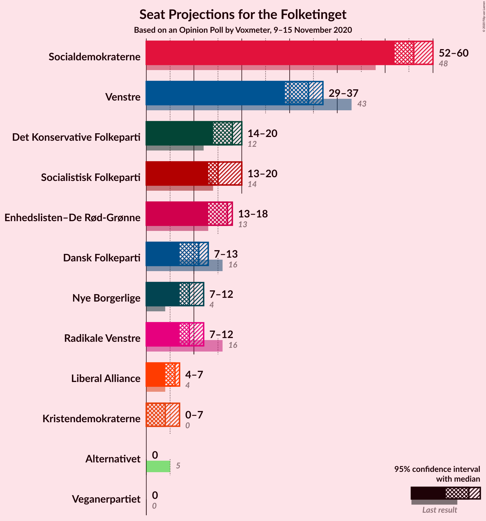 Graph with seats not yet produced