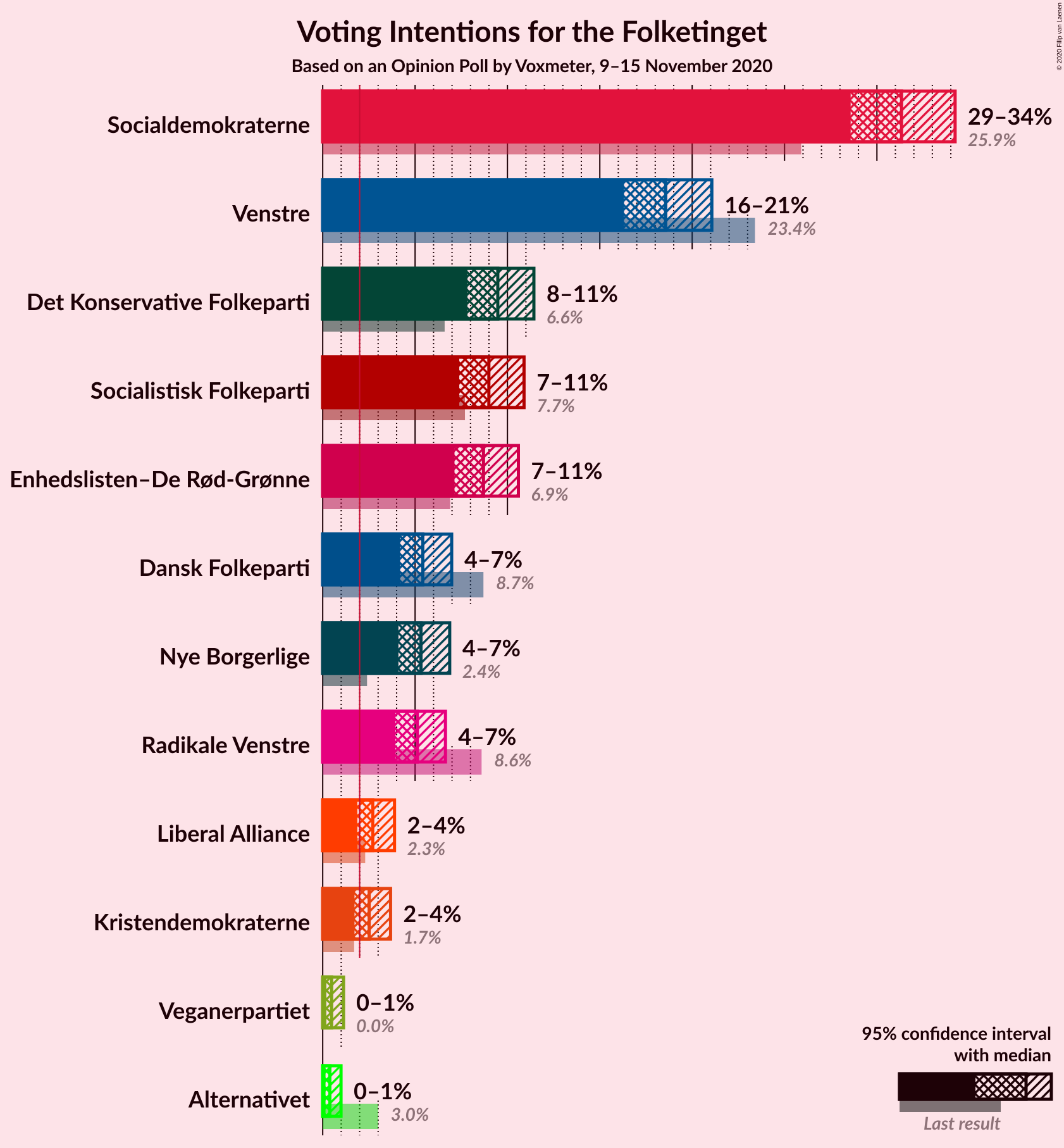 Graph with voting intentions not yet produced