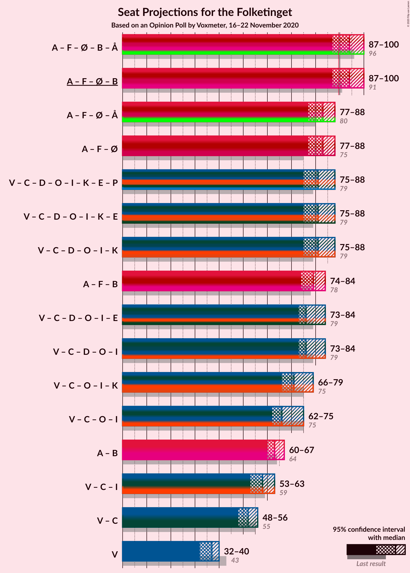 Graph with coalitions seats not yet produced