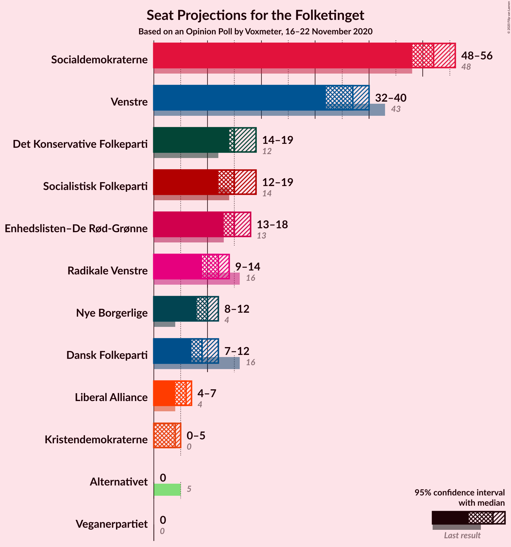 Graph with seats not yet produced