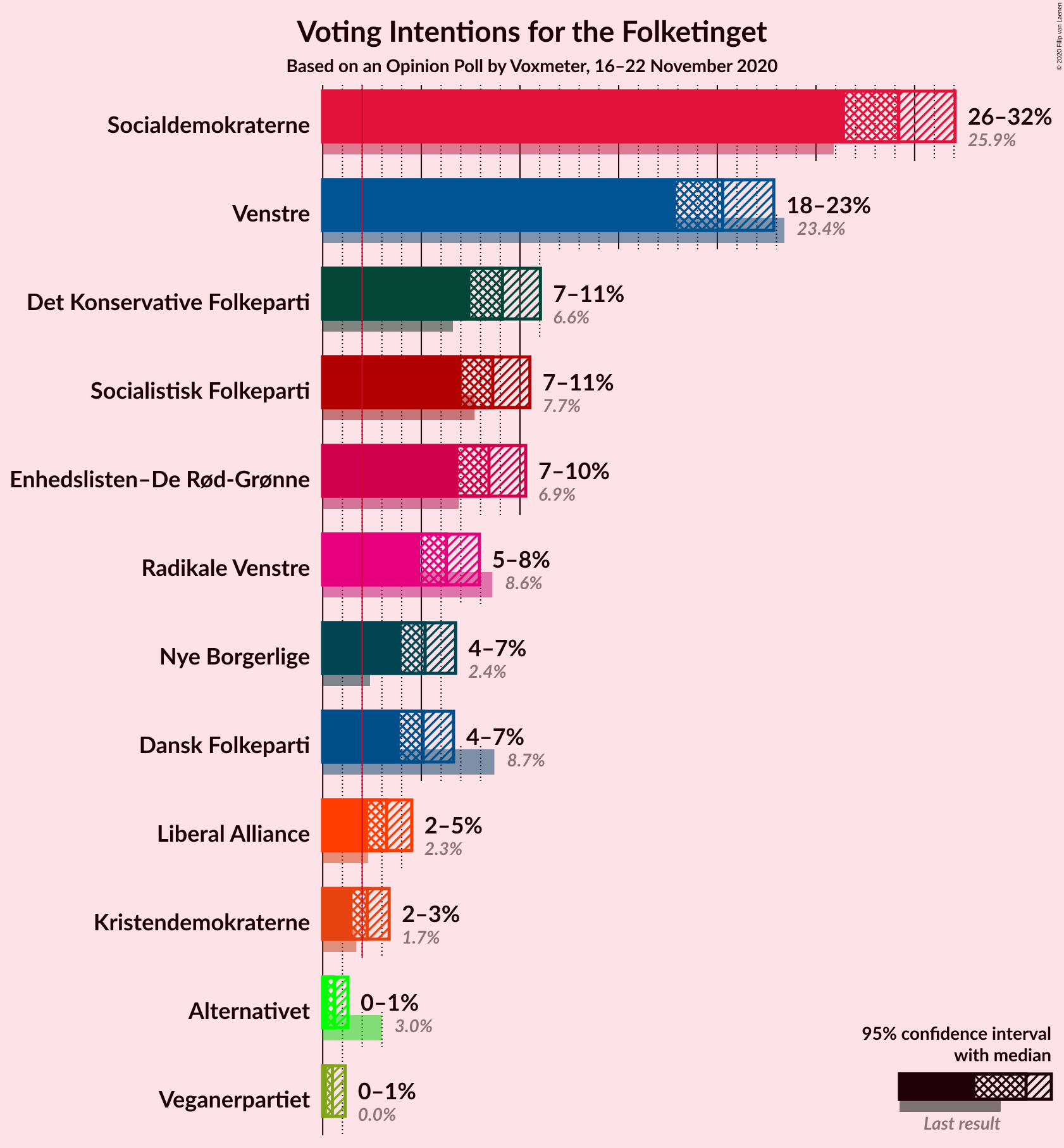 Graph with voting intentions not yet produced