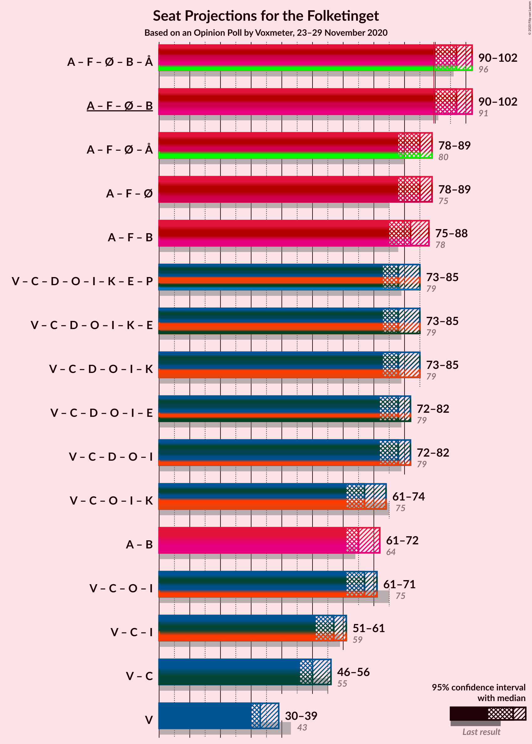 Graph with coalitions seats not yet produced