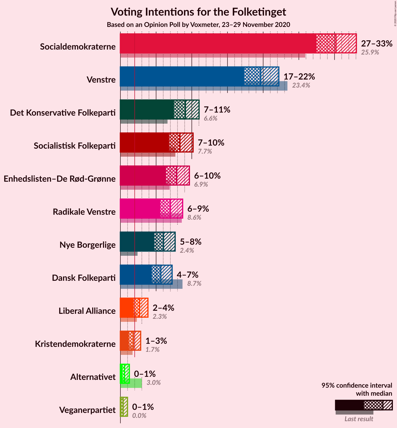 Graph with voting intentions not yet produced