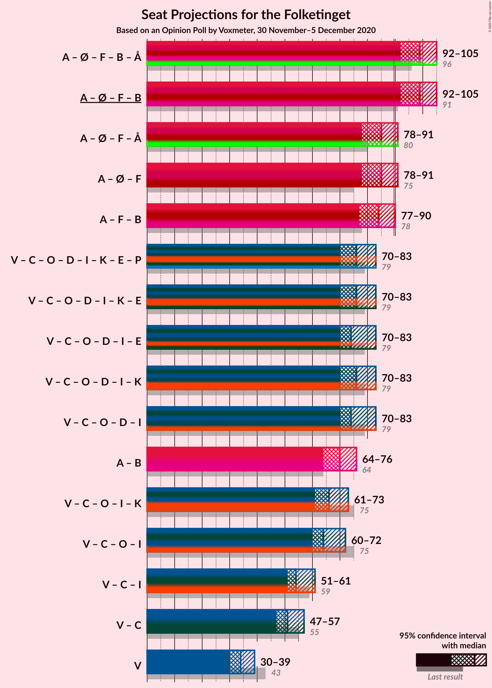 Graph with coalitions seats not yet produced